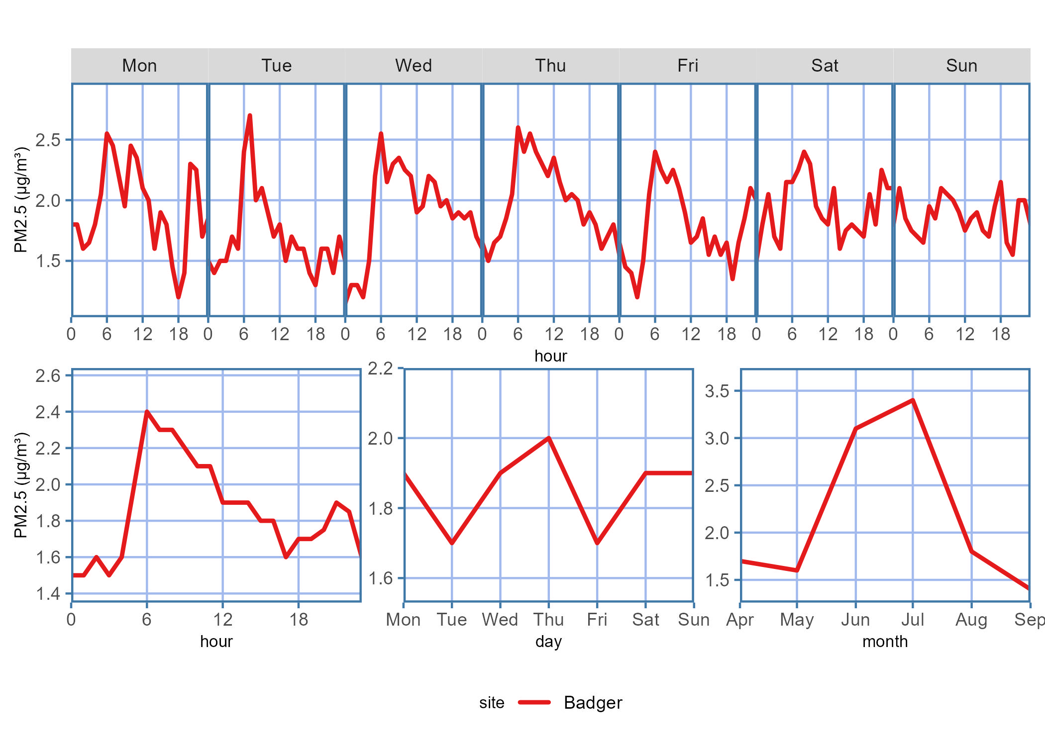 Diurnal plot showing hourly, daily, and monthly trends of PM2.5