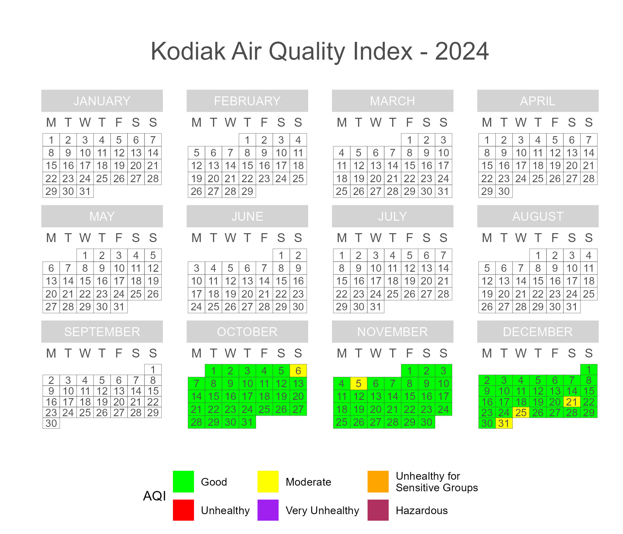 Calendar plot of 2024 daily AQI scores in Kodiak.