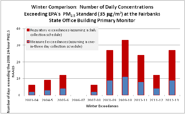 Fairbanks-Days Exceeding PM2.5 Maximum Allowed Concentrations Fairbanks-Days Exceeding PM2.5 Maximum Allowed Concentrations