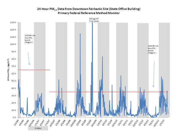 Fairbanks PM 2.5 Downtown Monitor Readings Fairbanks PM 2.5 Downtown Monitor Readings