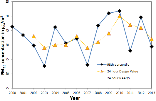 PM2.5 Graph