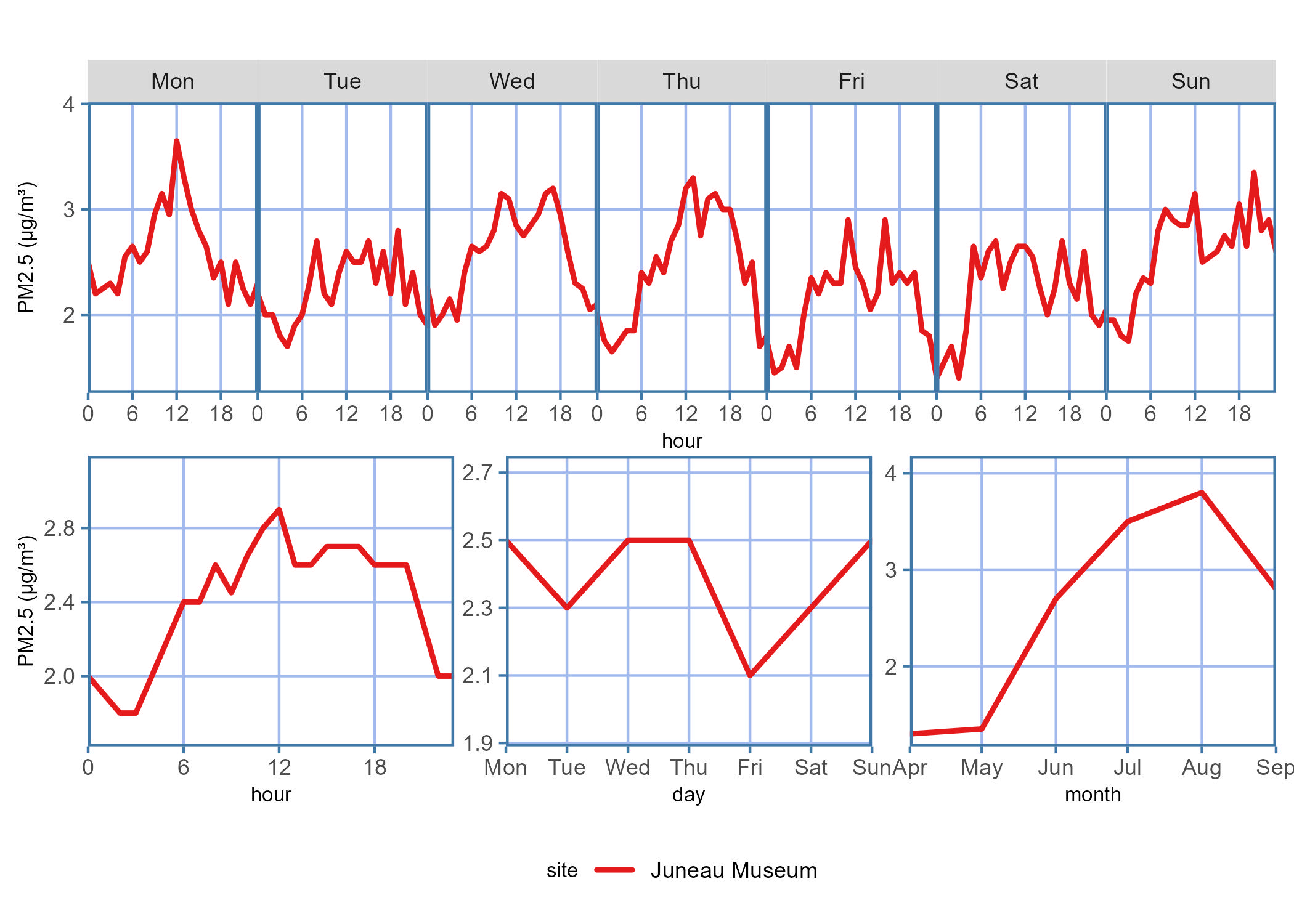 Diurnal plot showing the PM2.5 concentration trends for the data report time period across each hour on a given day of the week, hour of the day, days of the week, or month of the year.