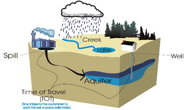 Contaminant Risk Diagram