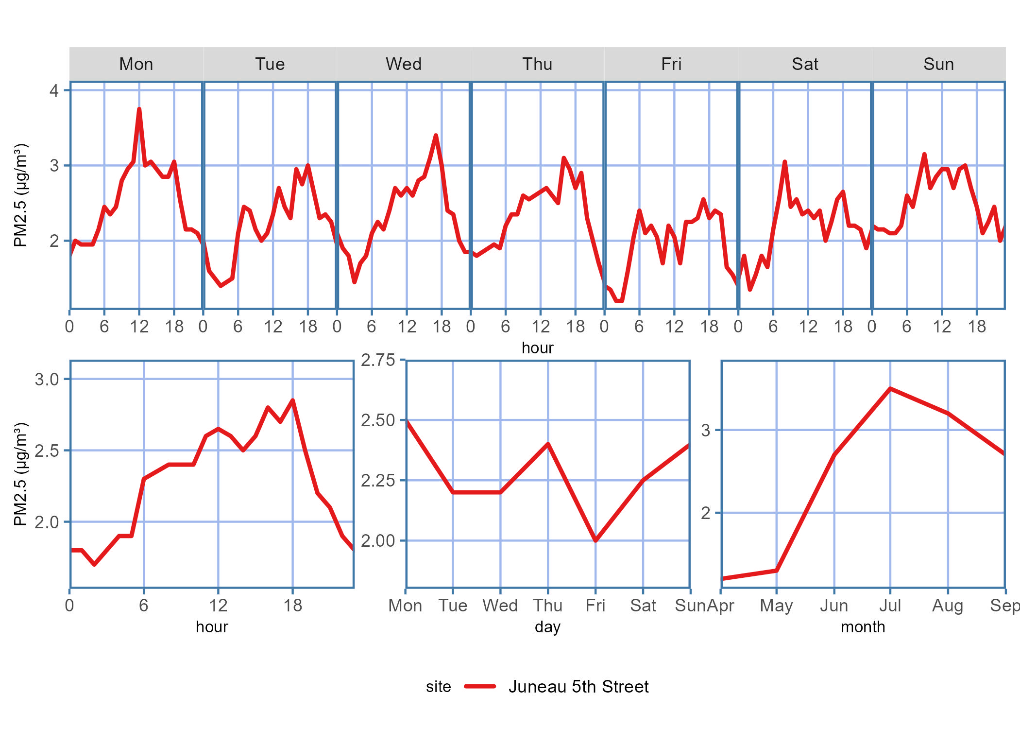 Diurnal plot showing the PM2.5 concentration trends for the data report time period across each hour on a given day of the week, hour of the day, days of the week, or month of the year.