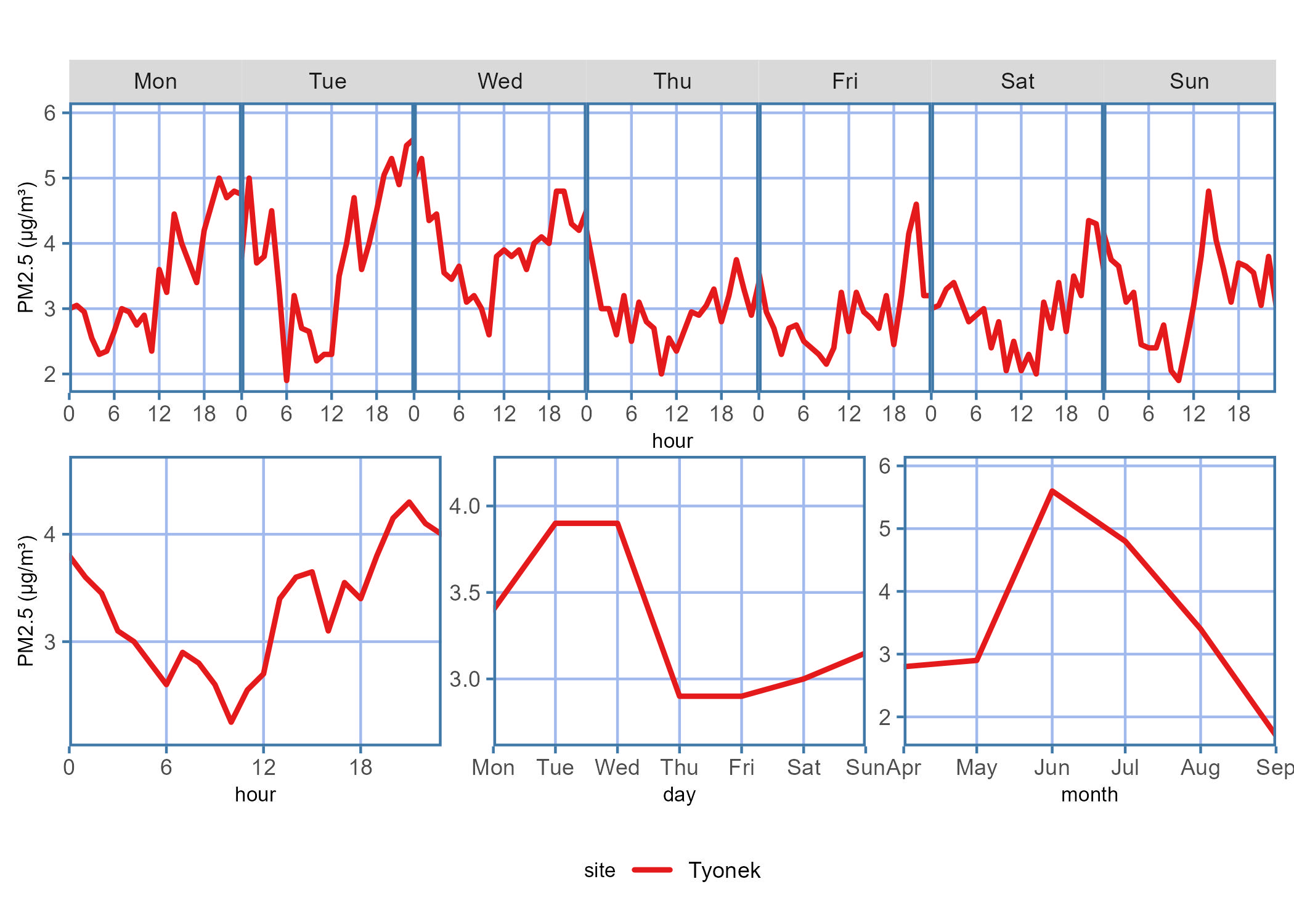 Diurnal plot showing the PM2.5 concentration trends for the data report time period across each hour on a given day of the week, hour of the day, days of the week, or month of the year.