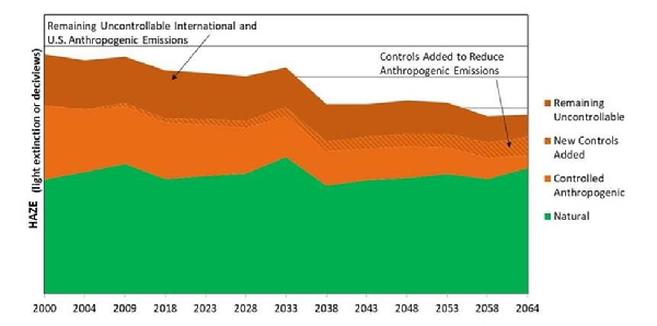 Graph of Conceptual Progress in Reducing Haze in Western States Overtime Due to Anthropogenic/natural Split of Source Contributions