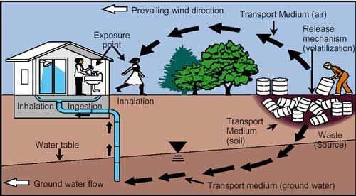 How exposure can happen