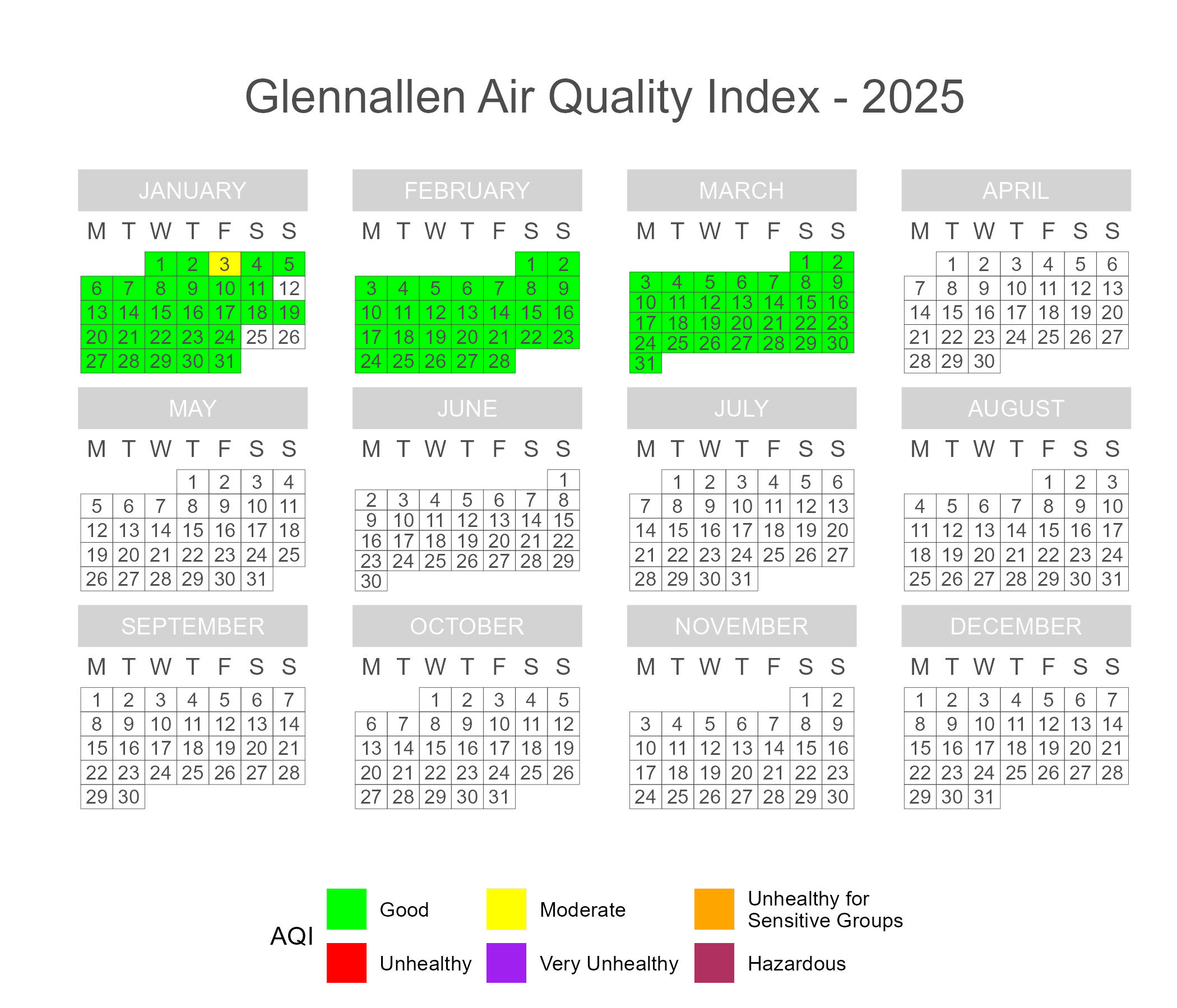 Calendar plot of 2025 daily AQI scores in Glennallen.