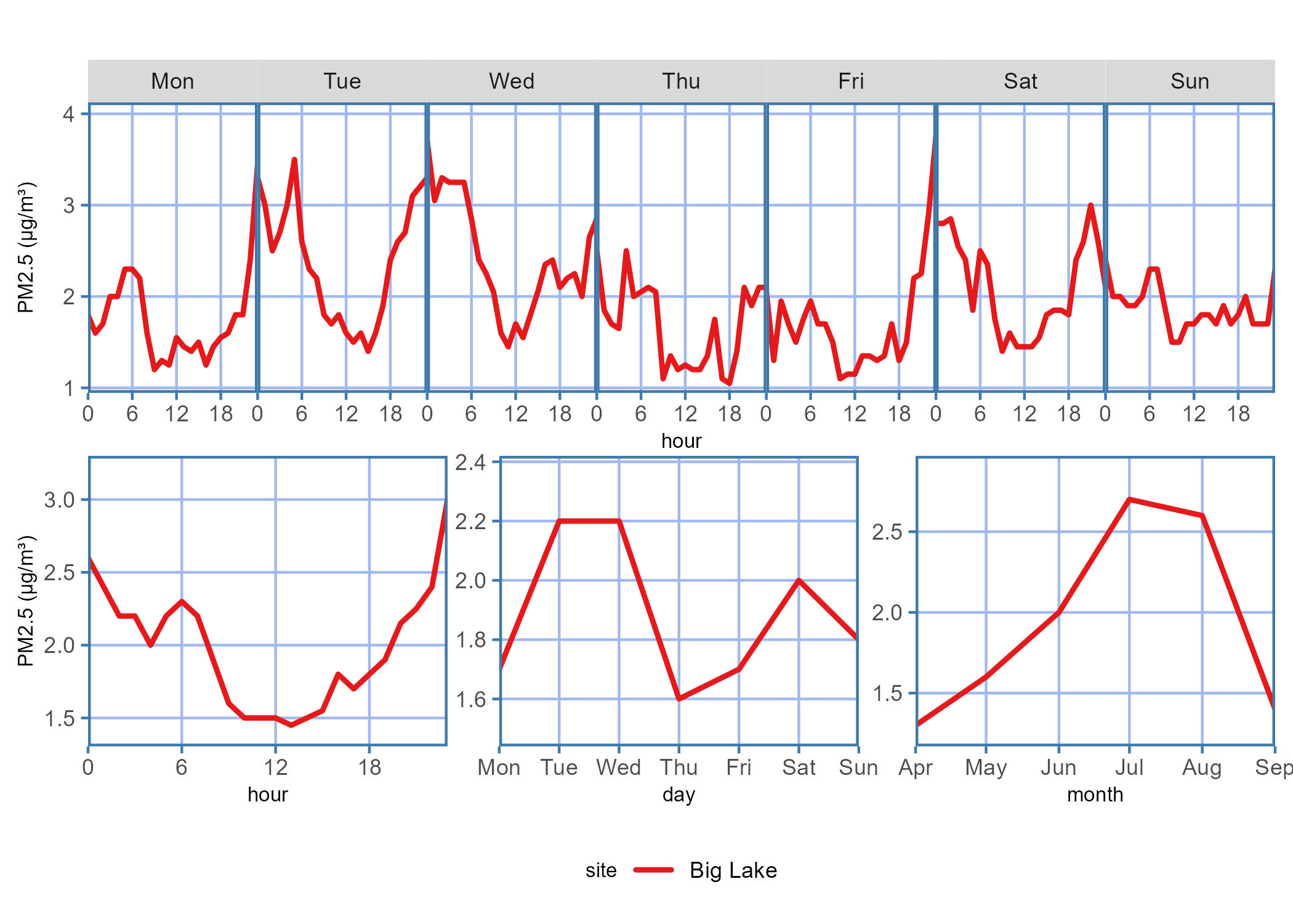 Diurnal plot showing the PM2.5 concentration trends for the data report time period across each hour on a given day of the week, hour of the day, days of the week, or month of the year.