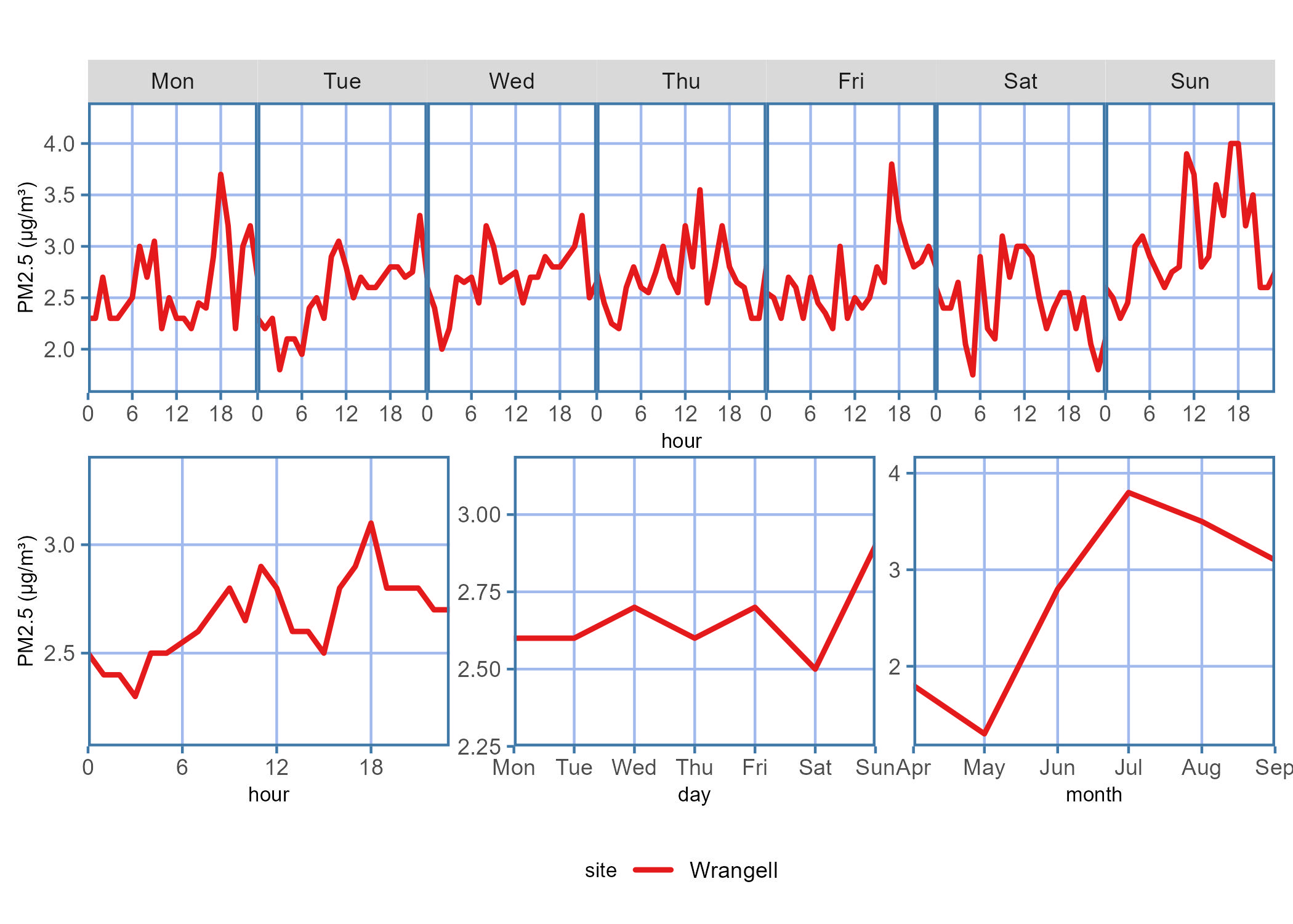 Diurnal plot showing the PM2.5 concentration trends for the data report time period across each hour on a given day of the week, hour of the day, days of the week, or month of the year.