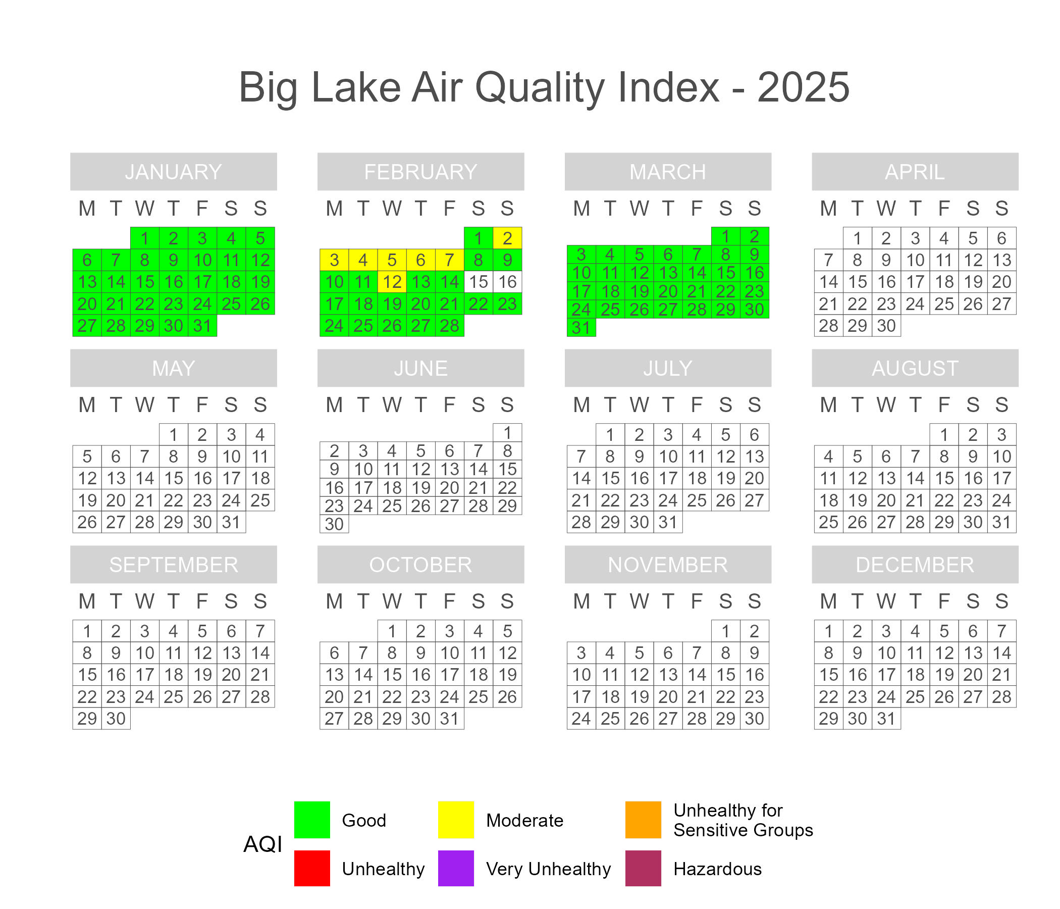 Calendar plot of 2025 daily AQI scores in Big Lake.