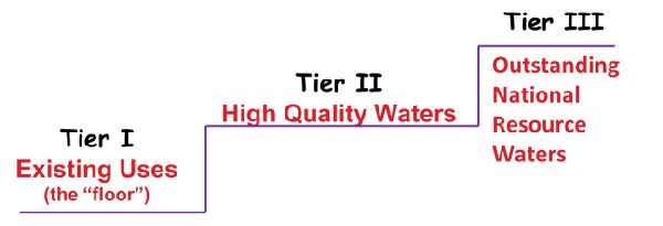 Hierarchy of Waterbody Tiers