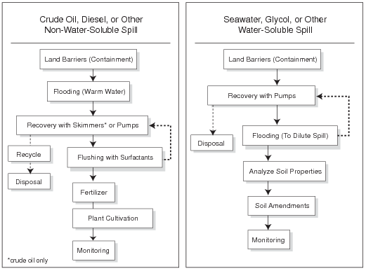 Treatment strategies