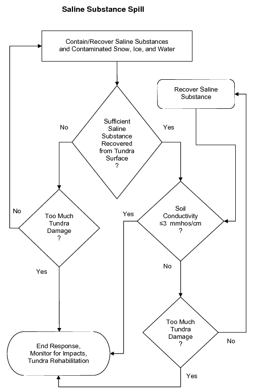 Saline Substance Spill Decision Tree