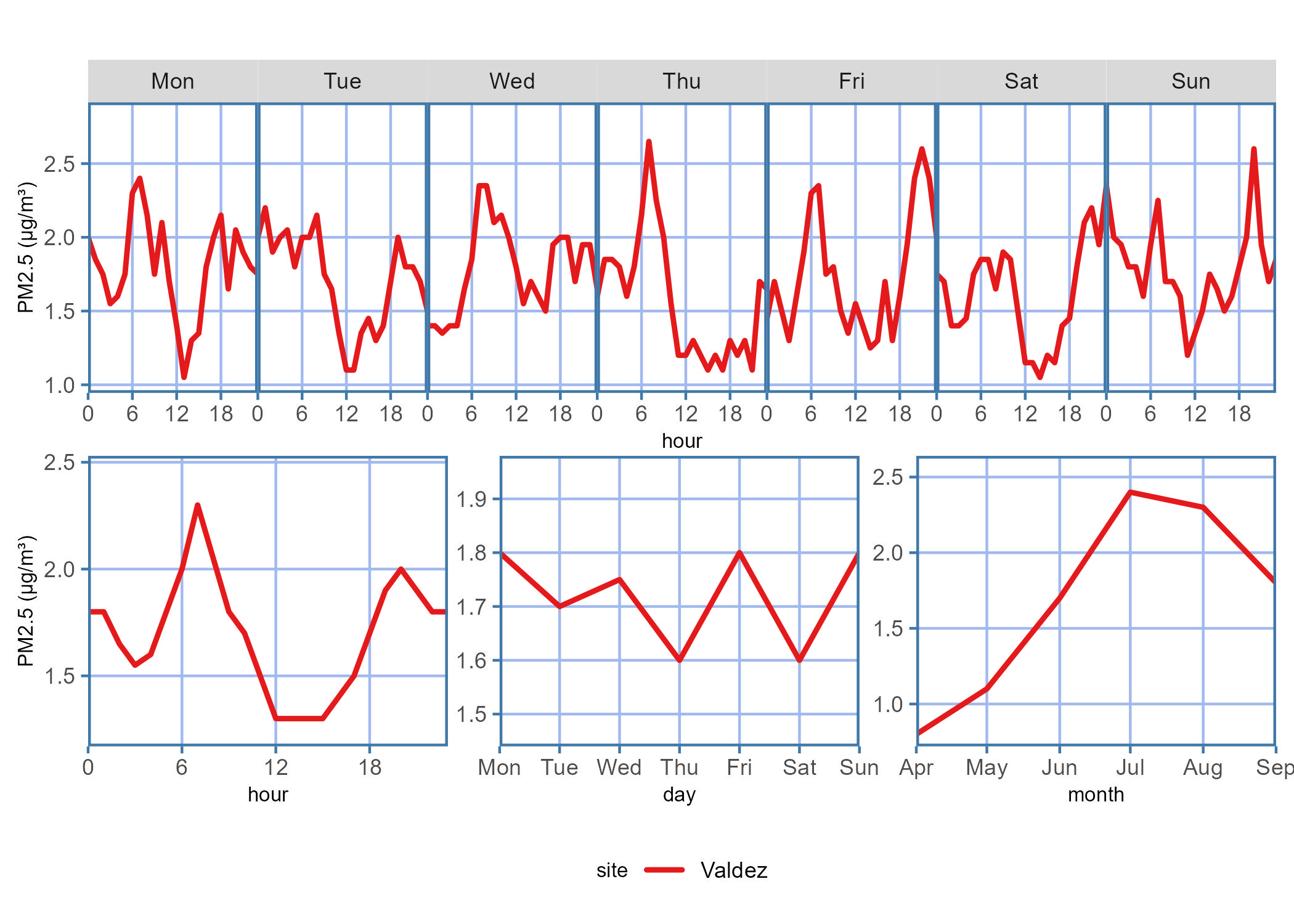 Diurnal plot showing the PM2.5 concentration trends for the data report time period across each hour on a given day of the week, hour of the day, days of the week, or month of the year.
