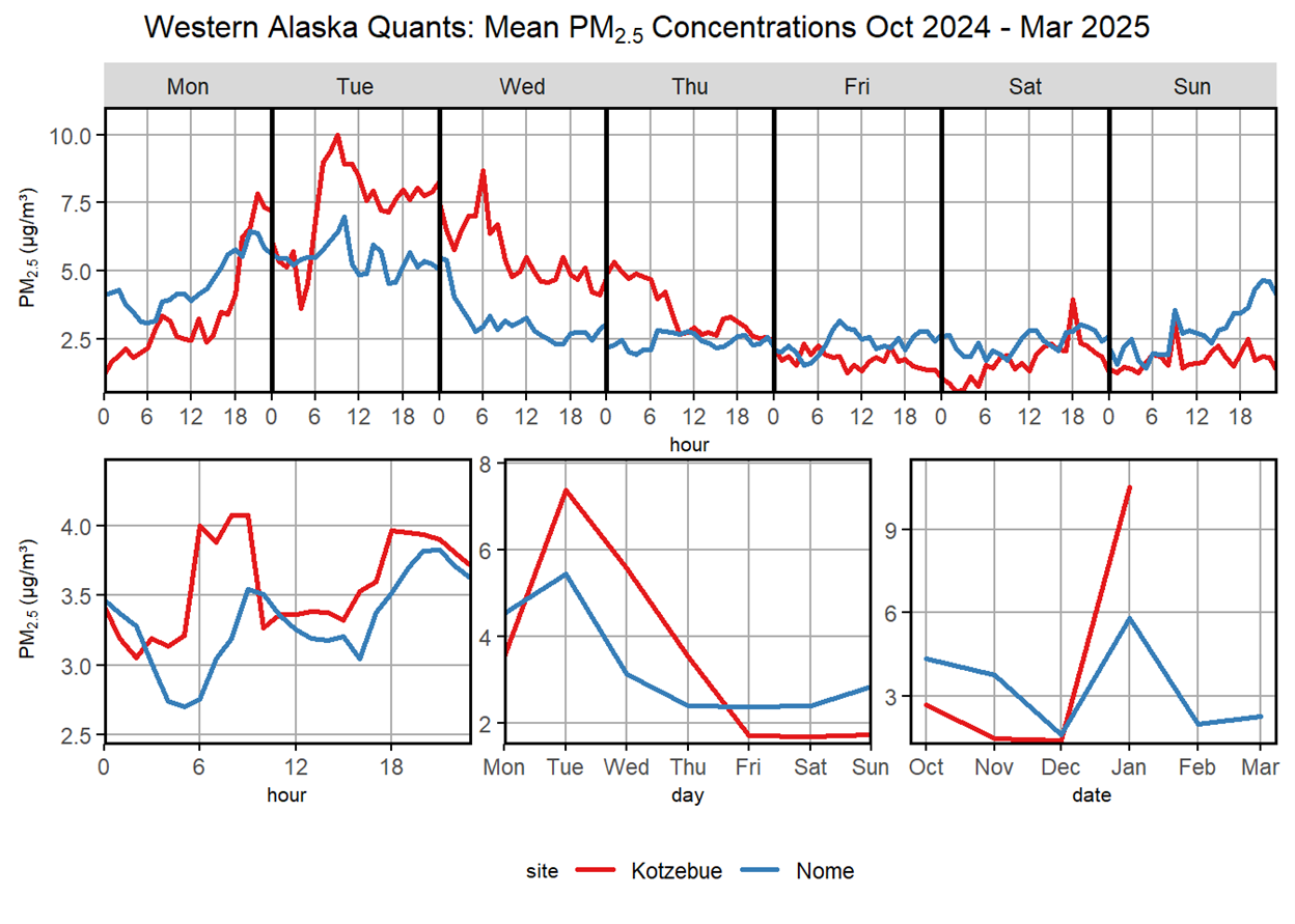 Histogram of average PM2.5 concentrations over a day, week, and 6-month period in Kotzebue and Nome.