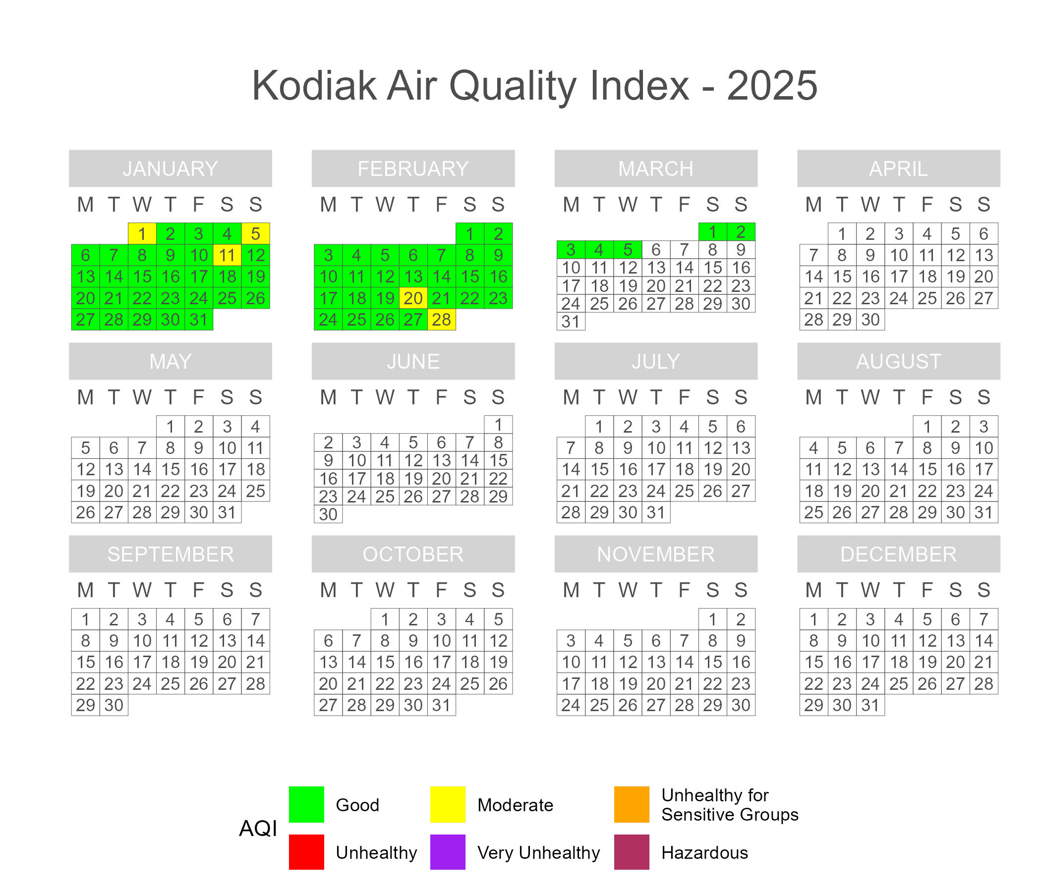 Calendar plot of 2025 daily AQI scores in Kodiak.