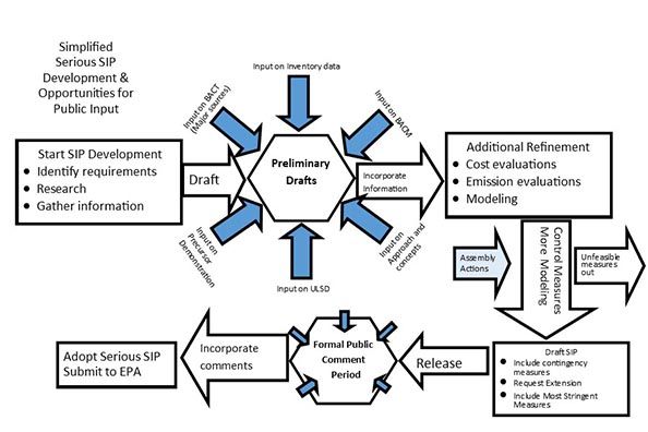 Simple SIP development preliminary review graphic