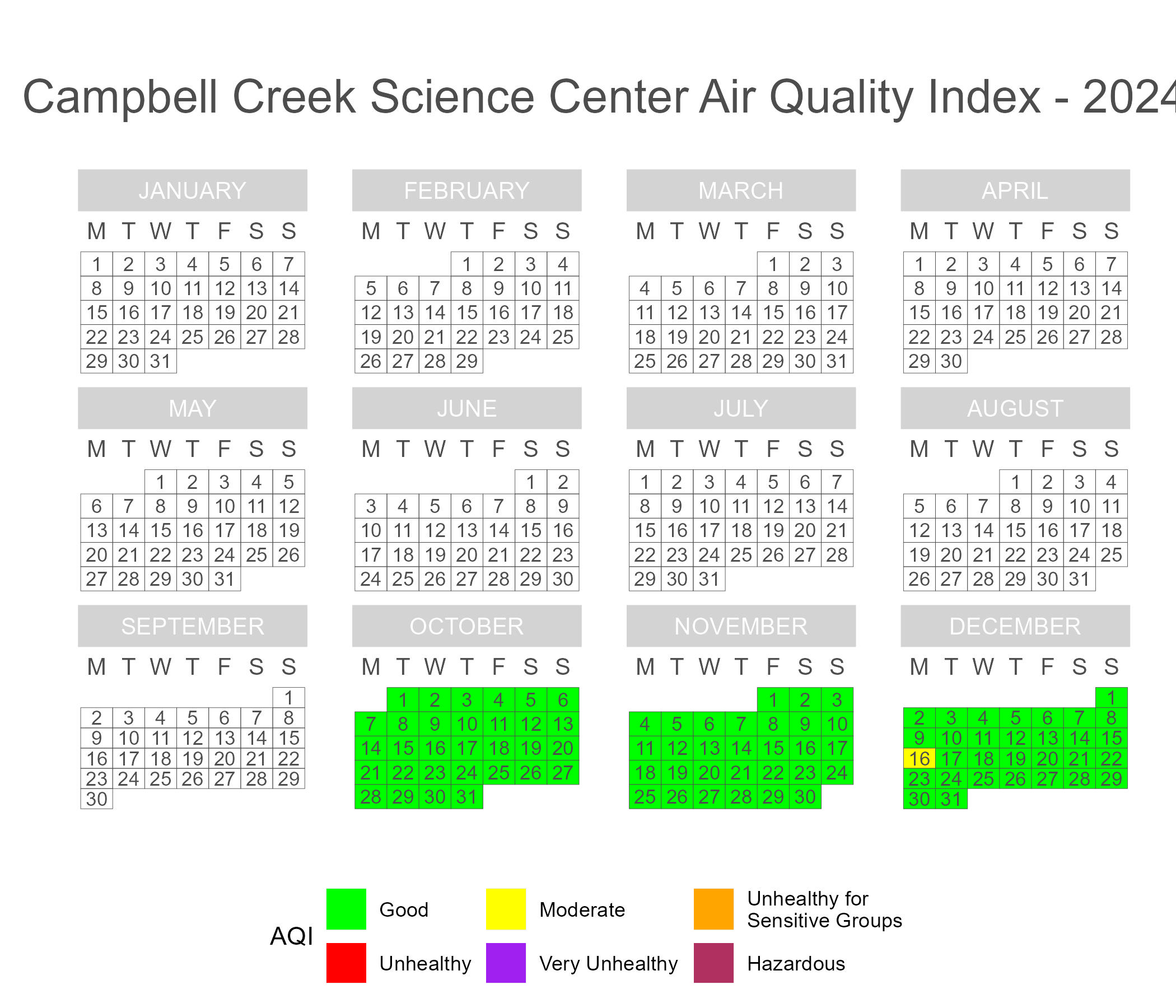 Calendar plot of 2024 daily AQI scores in Anchorage at the Campbell Creek Science Center.