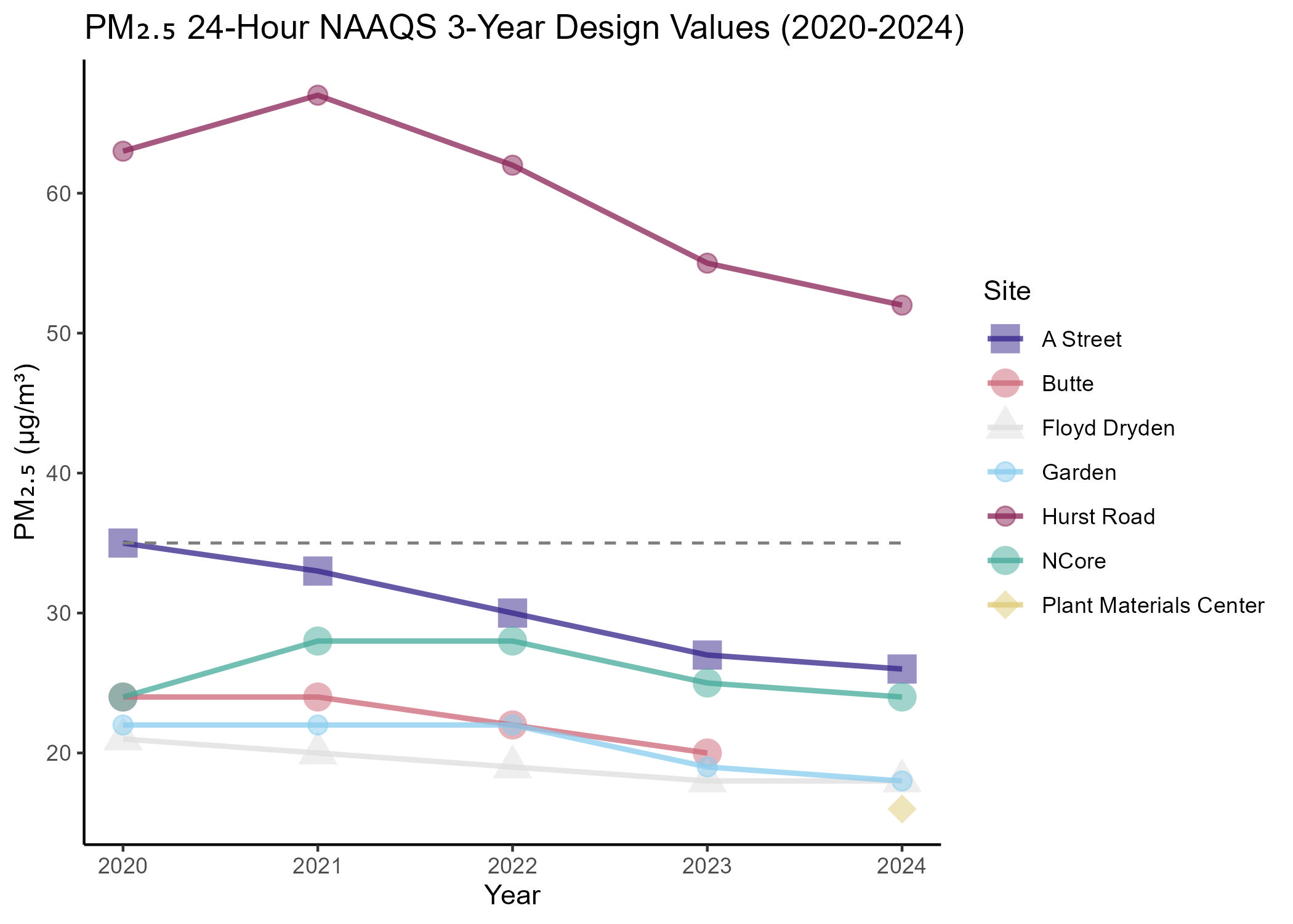 PM2.5 24 hour design value with exceptional events