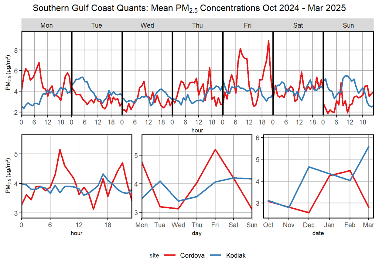 Histogram of average PM2.5 concentrations over a day, week, and 6-month period in Cordova and Kodiak.