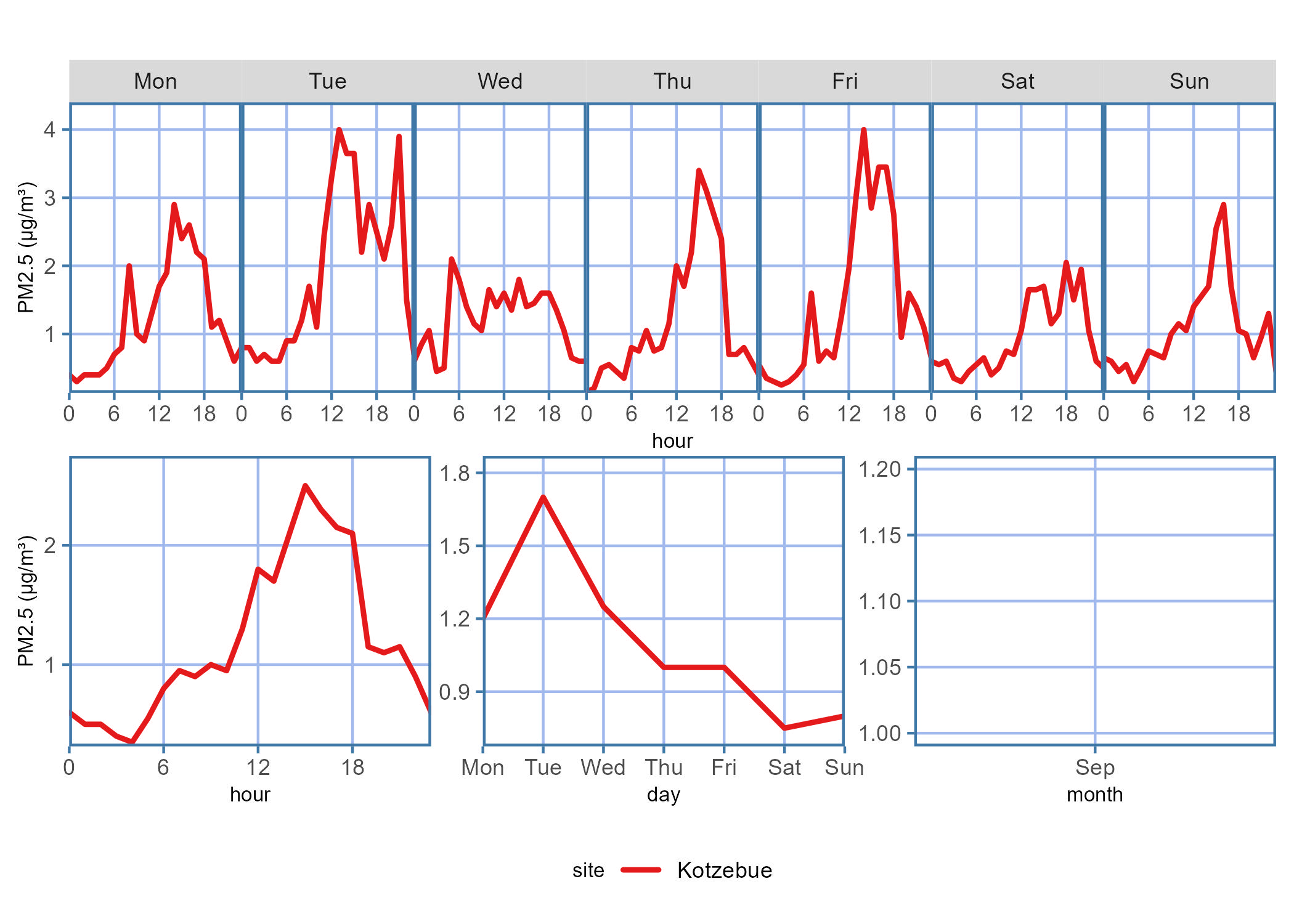 Diurnal plot showing the PM2.5 concentration trends for the data report time period across each hour on a given day of the week, hour of the day, days of the week, or month of the year.