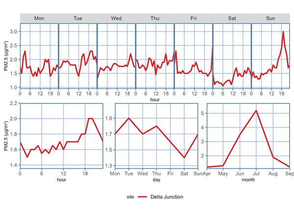Diurnal plot showing the PM2.5 concentration trends for the data report time period across each hour on a given day of the week, hour of the day, days of the week, or month of the year.
