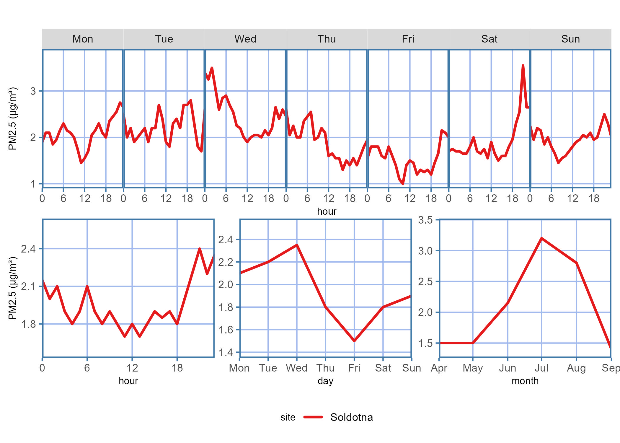 Diurnal plot showing the PM2.5 concentration trends for the data report time period across each hour on a given day of the week, hour of the day, days of the week, or month of the year.