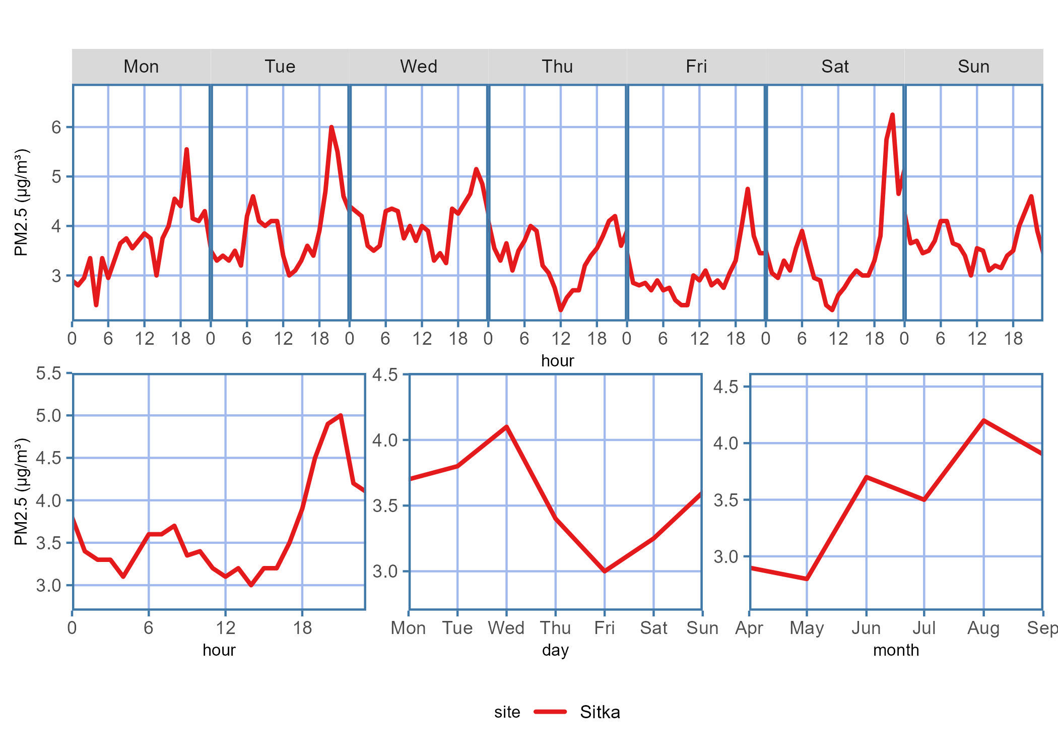 Diurnal plot showing the PM2.5 concentration trends for the data report time period across each hour on a given day of the week, hour of the day, days of the week, or month of the year.