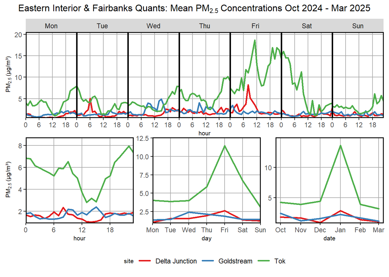 Histogram of average PM2.5 concentrations over a day, week, and 6-month period in Delta Junction, Goldstream, and Tok.