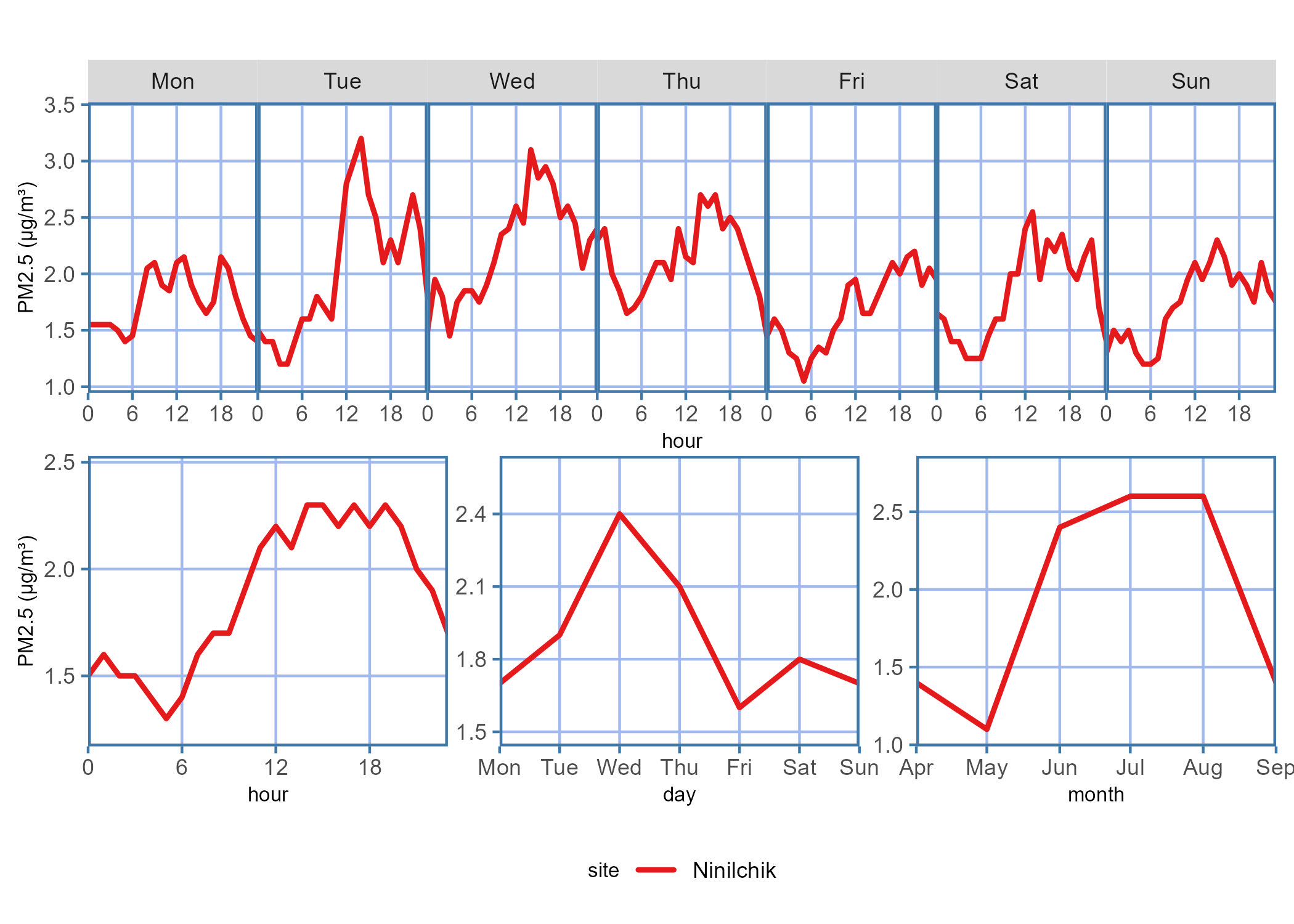 Diurnal plot showing the PM2.5 concentration trends for the data report time period across each hour on a given day of the week, hour of the day, days of the week, or month of the year.