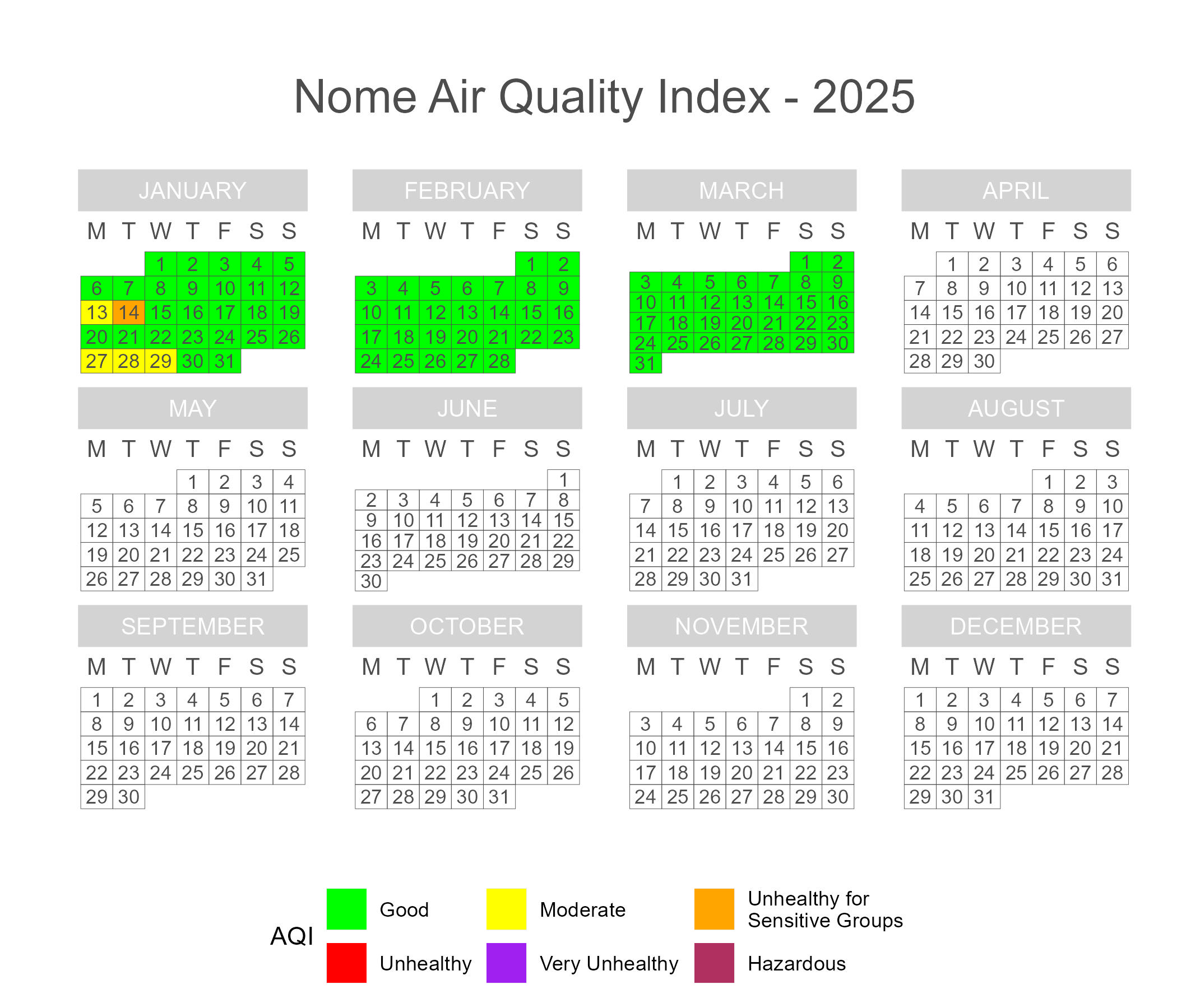 Calendar plot of 2025 daily AQI scores in Nome.