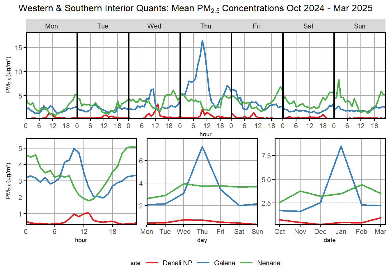 Histogram of average PM2.5 concentrations over a day, week, and 6-month period in Denali National Park, Galena, and Nenana.