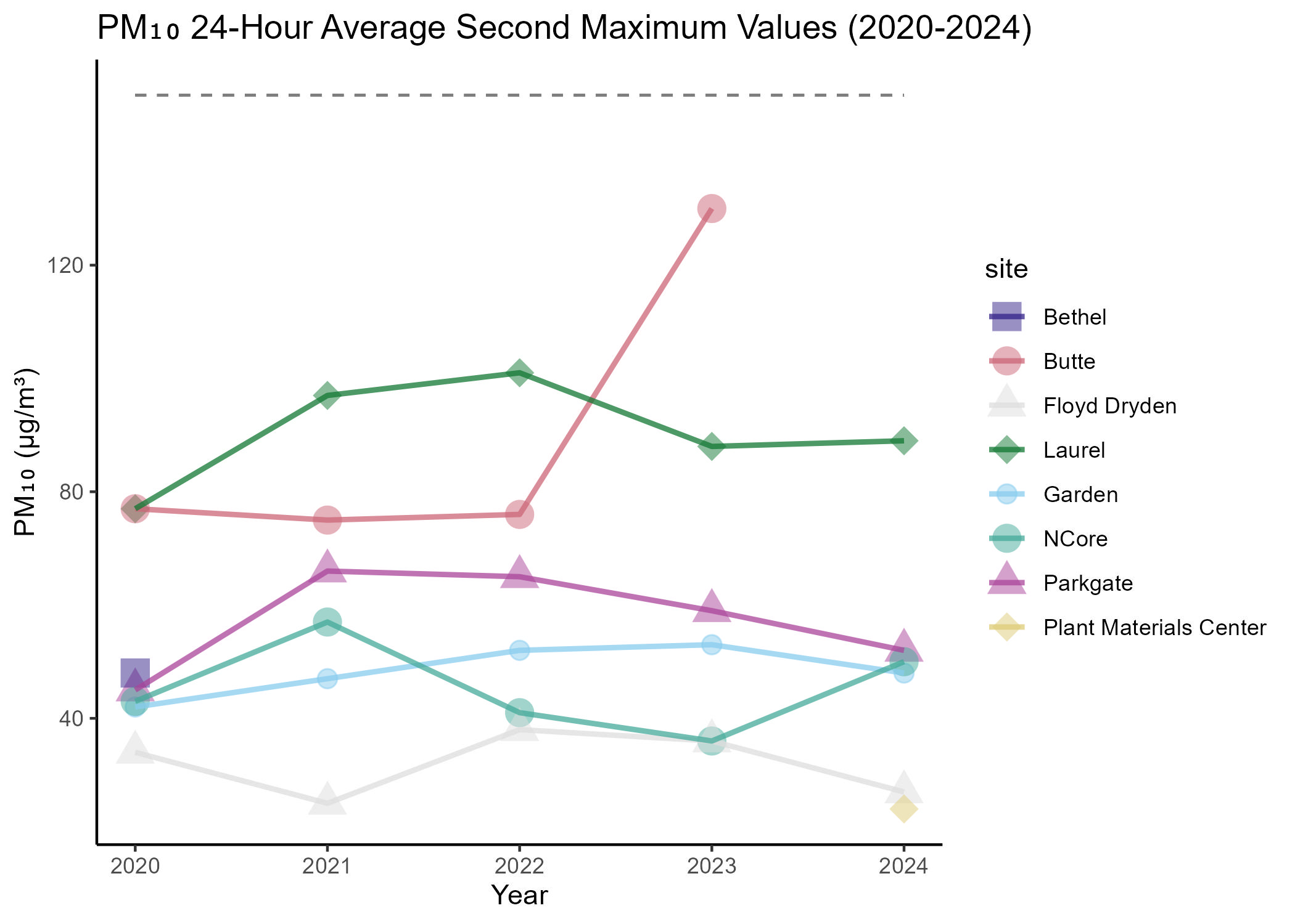 PM10 24hour average second maximum