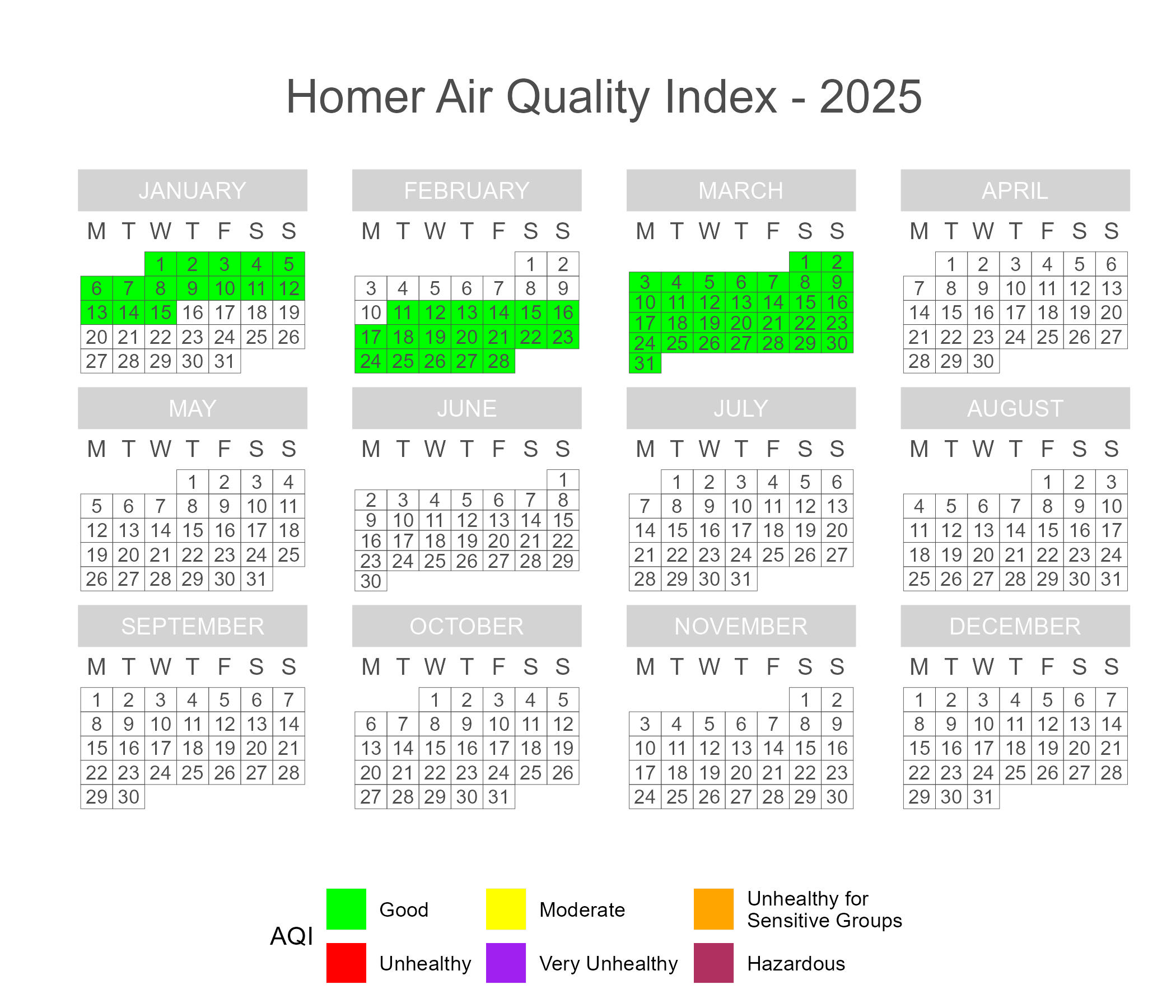 Calendar plot of 2025 daily AQI scores in Homer.