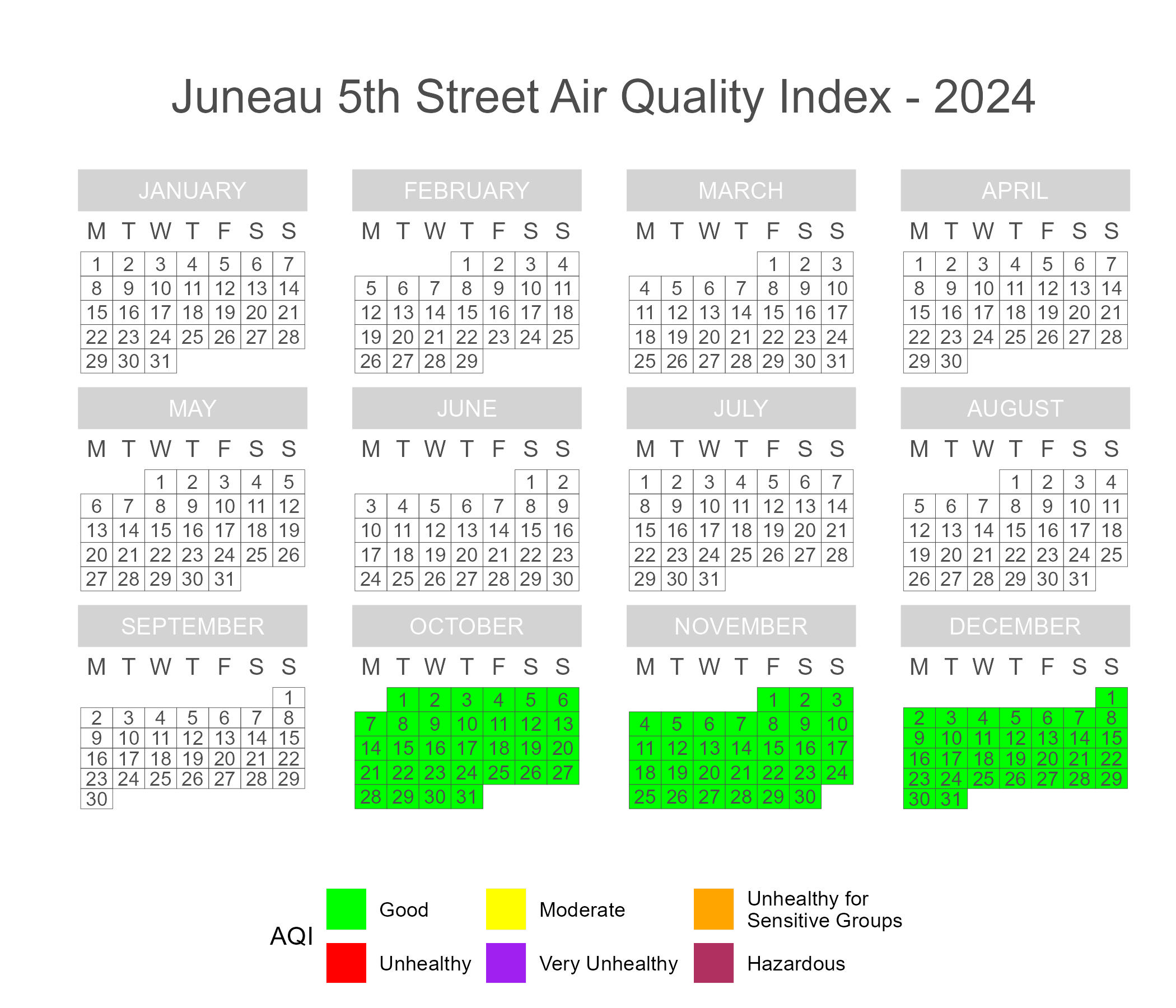 Calendar plot of 2024 daily AQI scores in Juneau at 5th Street.