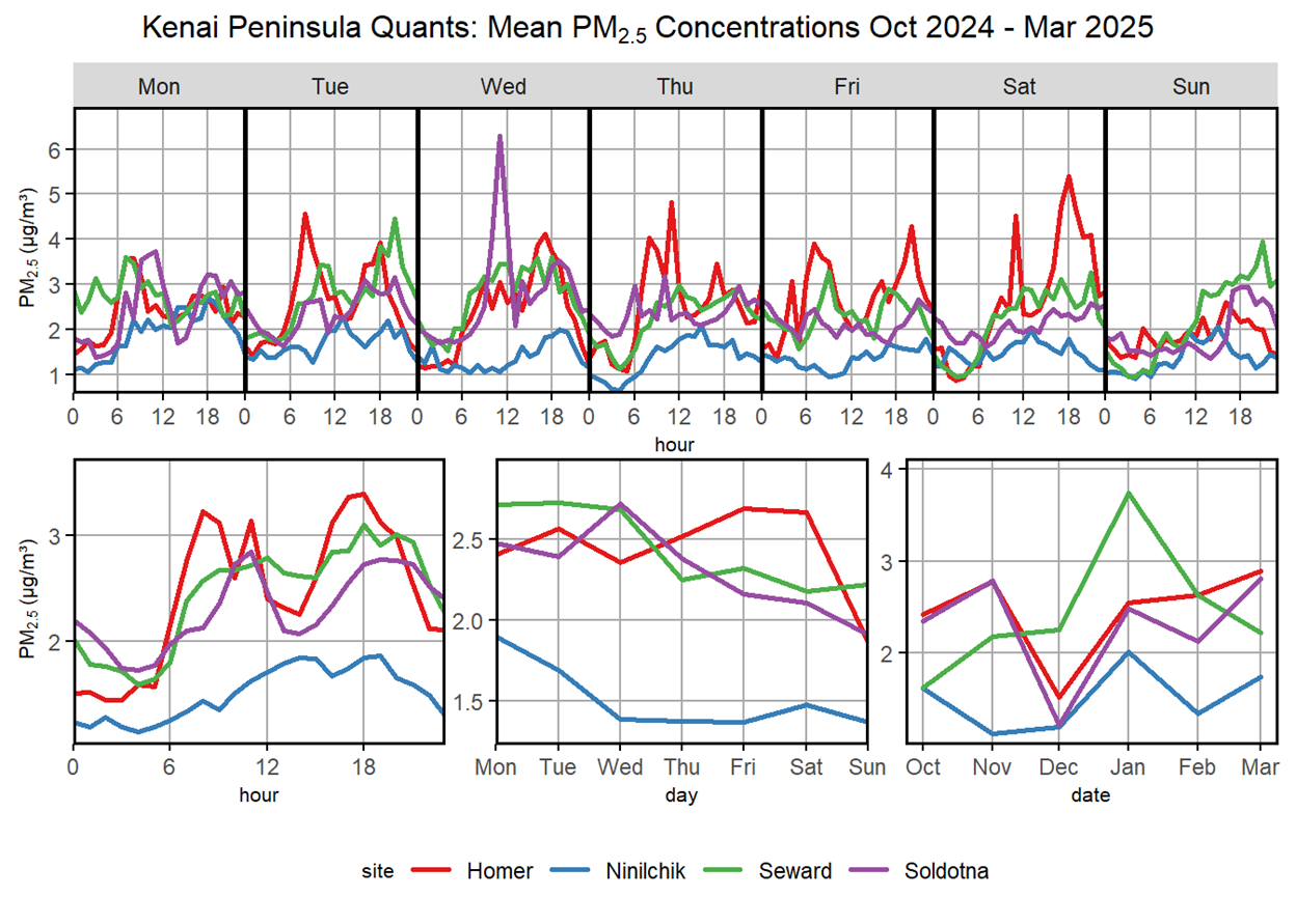 Histogram of average PM2.5 concentrations over a day, week, and 6-month period in Homer, Ninilchik, Seward, and Soldotna.