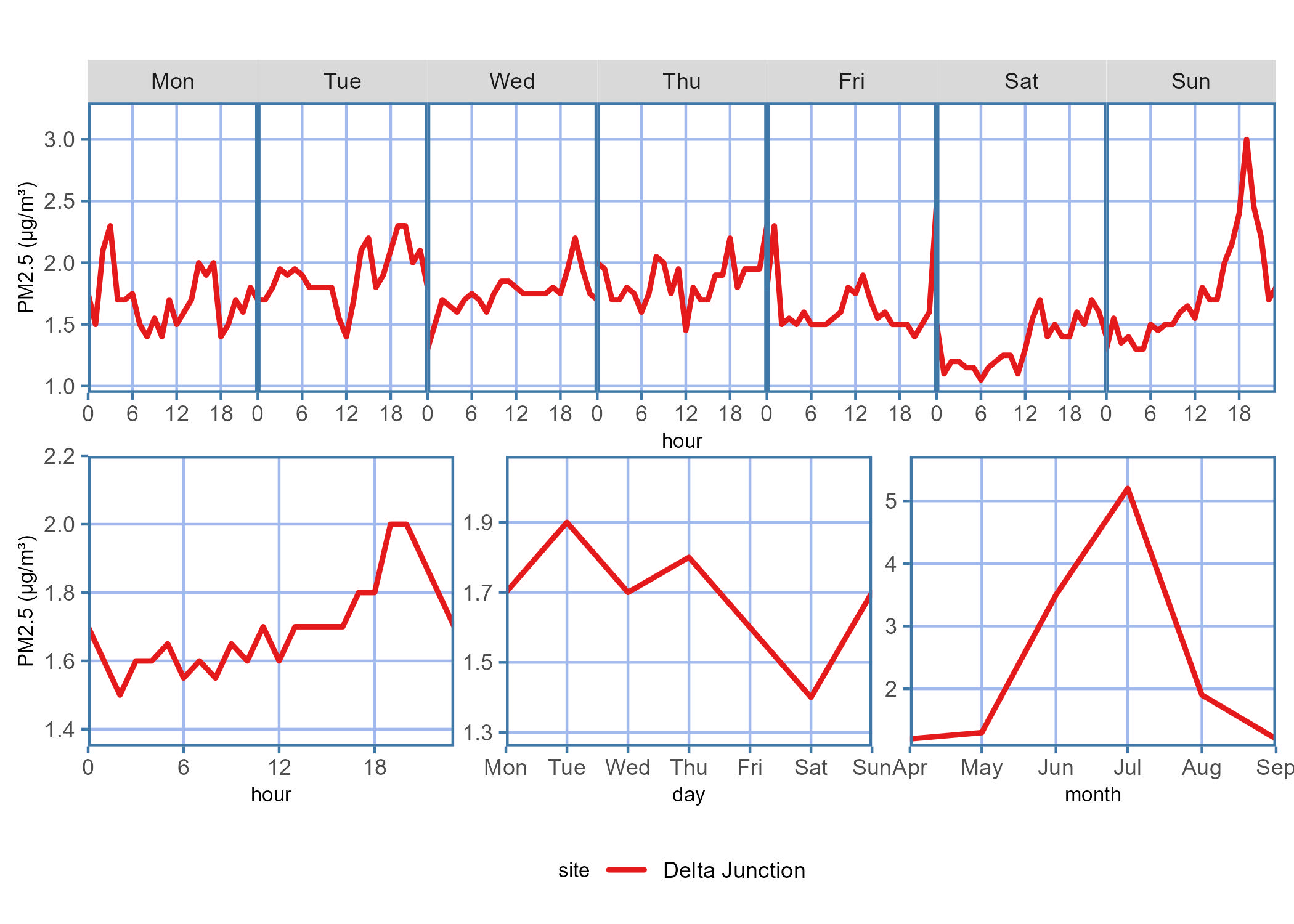 Diurnal plot showing the PM2.5 concentration trends for the data report time period across each hour on a given day of the week, hour of the day, days of the week, or month of the year.
