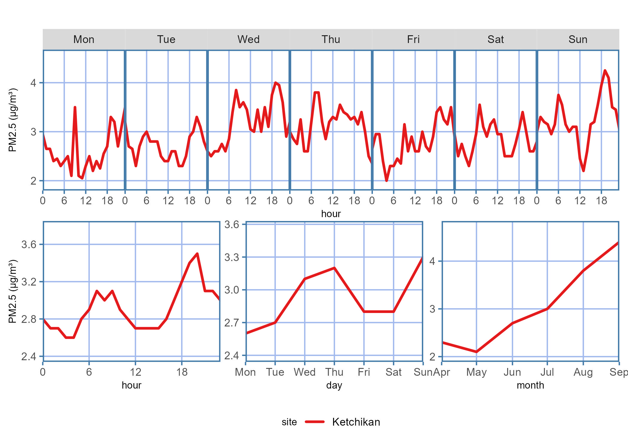 Diurnal plot showing the PM2.5 concentration trends for the data report time period across each hour on a given day of the week, hour of the day, days of the week, or month of the year.