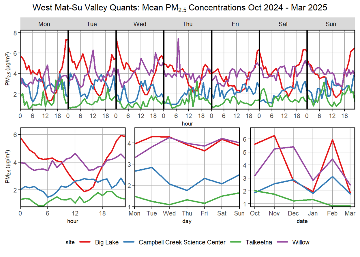 Histogram of average PM2.5 concentrations over a day, week, and 6-month period in Big Lake, Campbell Creek Science Center in Anchorage, Talkeetna, and Willow.