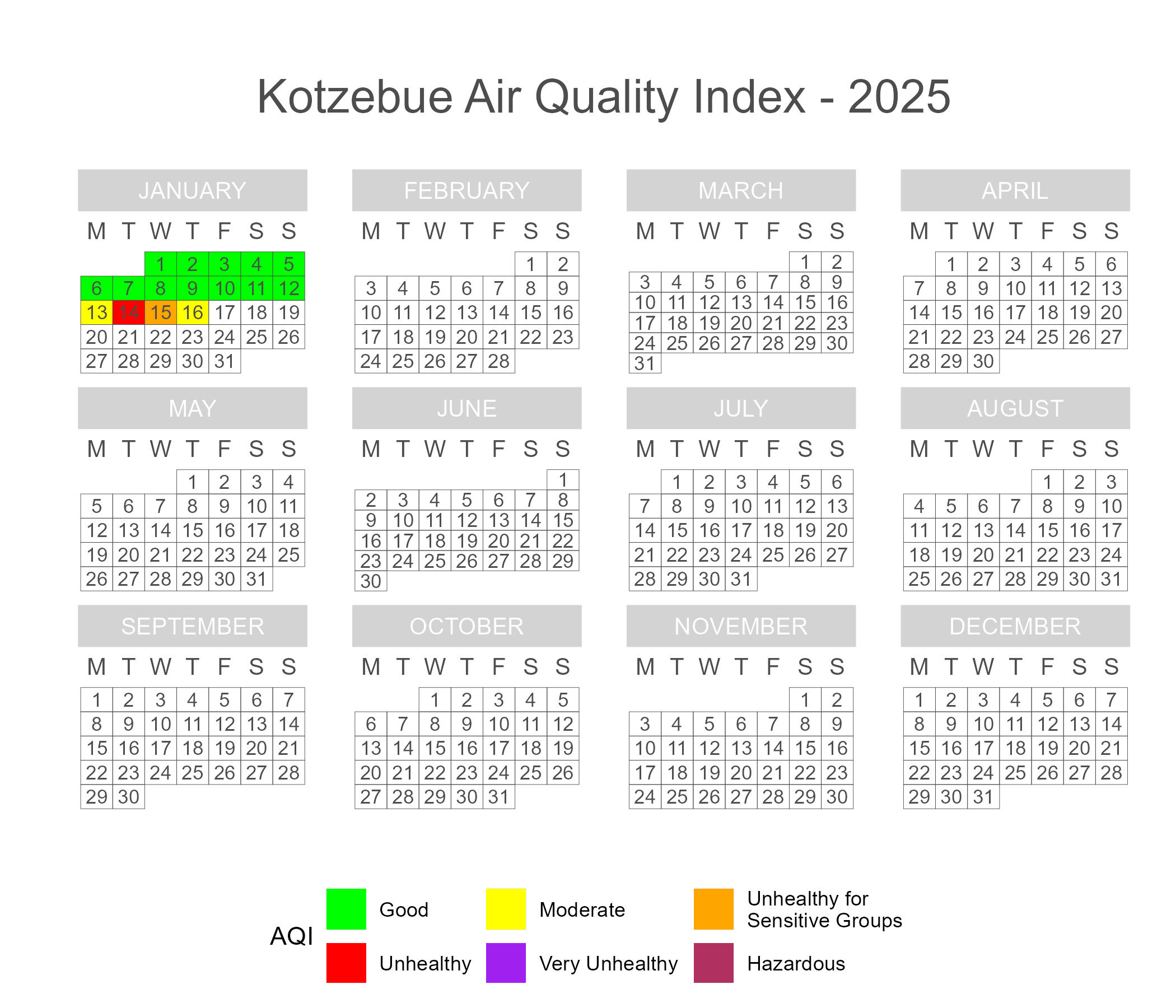 Calendar plot of 2025 daily AQI scores in Kotzebue.