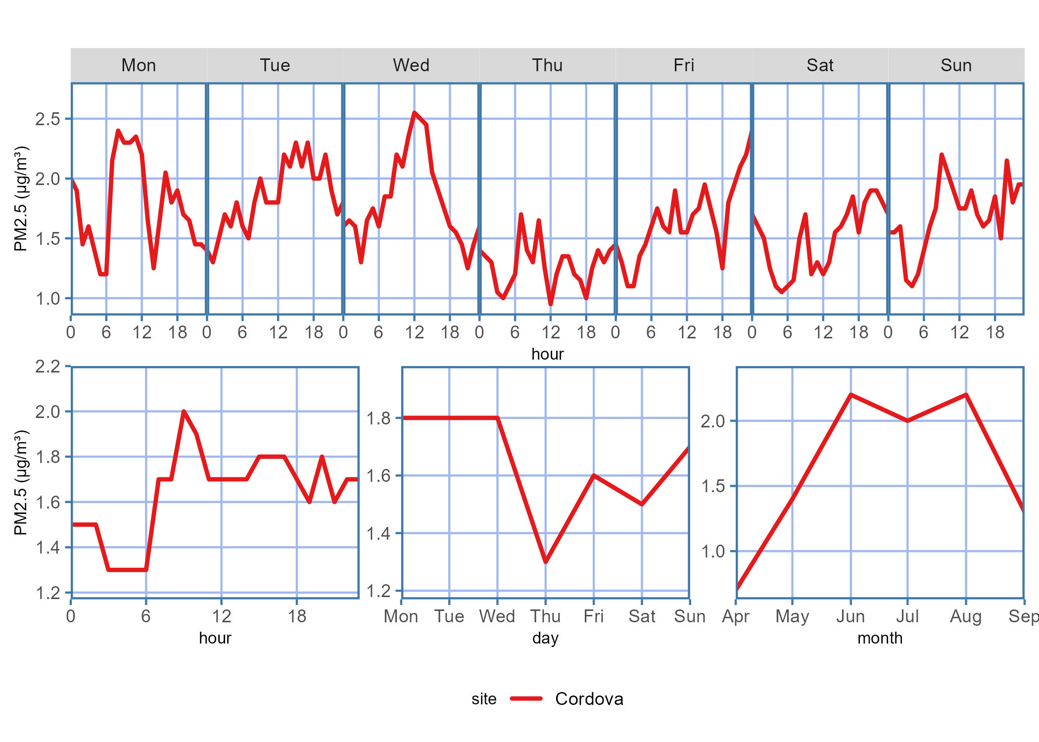 Diurnal plot showing the PM2.5 concentration trends for the data report time period across each hour on a given day of the week, hour of the day, days of the week, or month of the year.