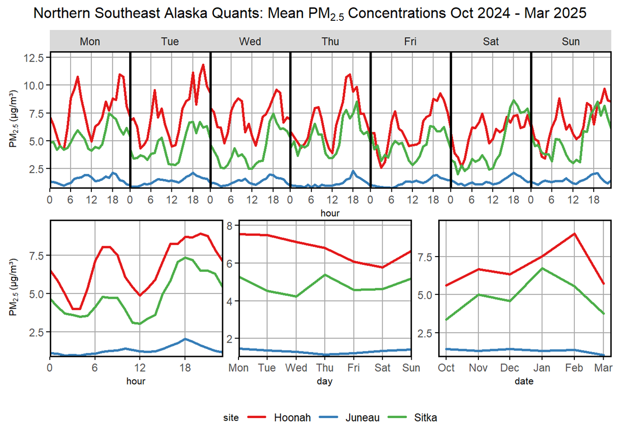 Histogram of average PM2.5 concentrations over a day, week, and 6-month period in Hoonah, Juneau at 5th Street, and Sitka.