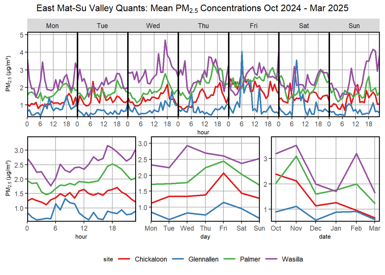 Histogram of average PM2.5 concentrations over a day, week, and 6-month period in Chickaloon, Glennallen, Palmer, and Wasilla.