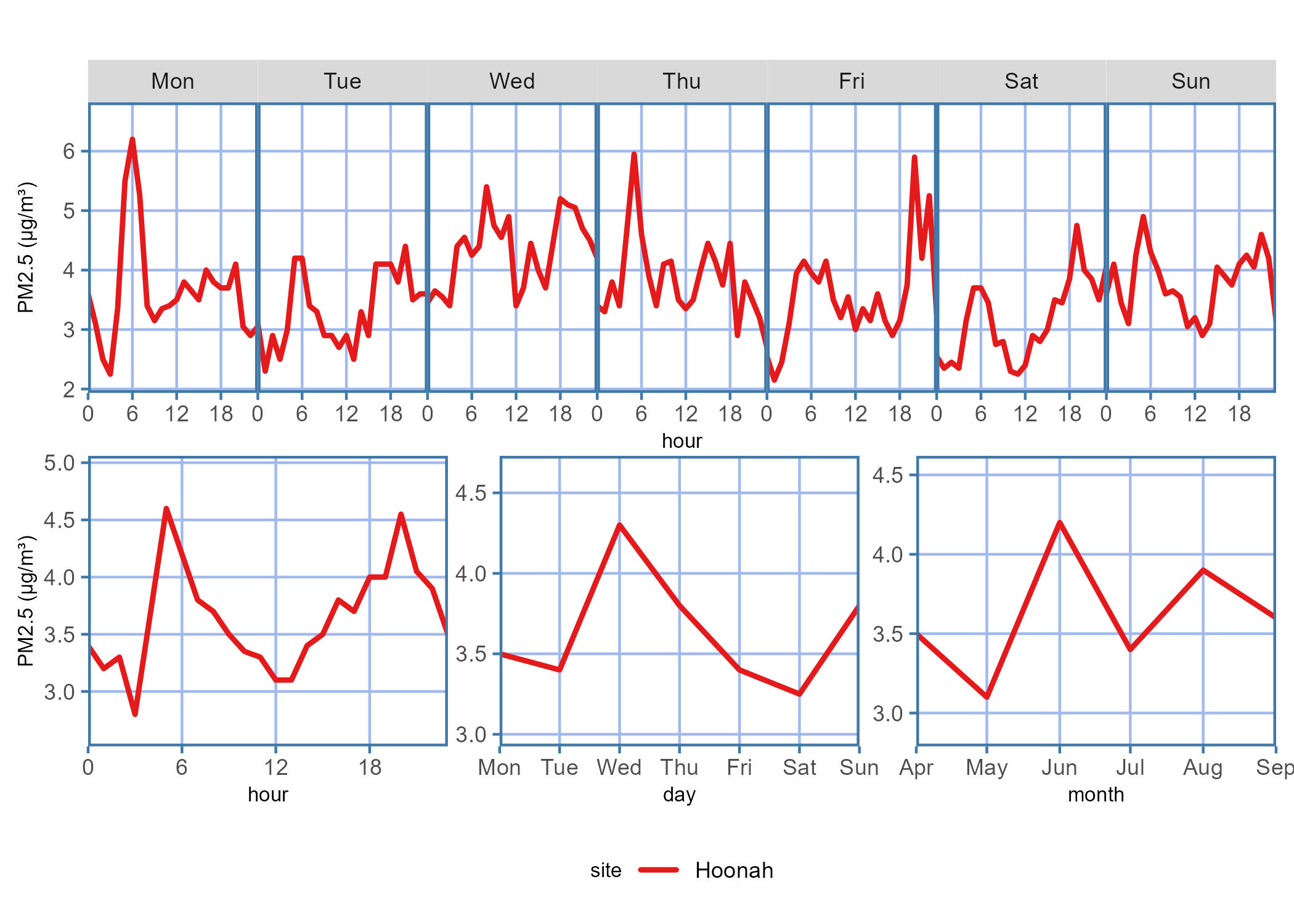 Diurnal plot showing the PM2.5 concentration trends for the data report time period across each hour on a given day of the week, hour of the day, days of the week, or month of the year.