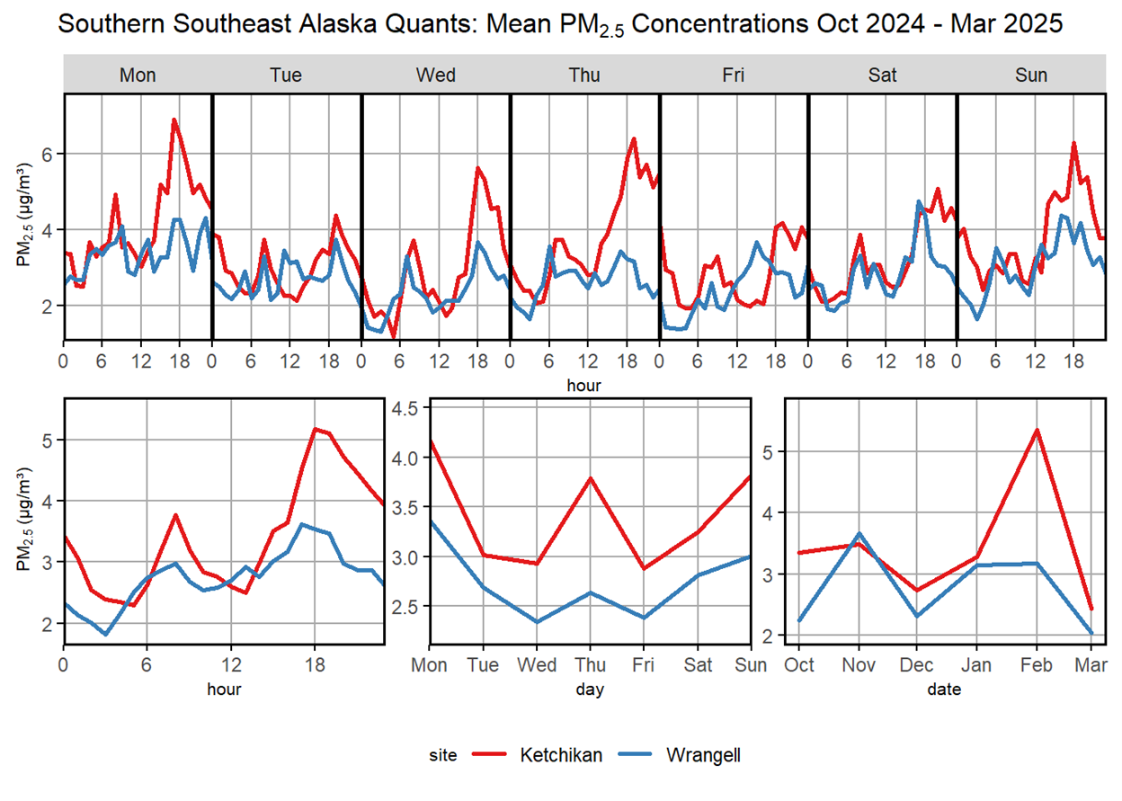 Histogram of average PM2.5 concentrations over a day, week, and 6-month period in Ketchikan and Wrangell.