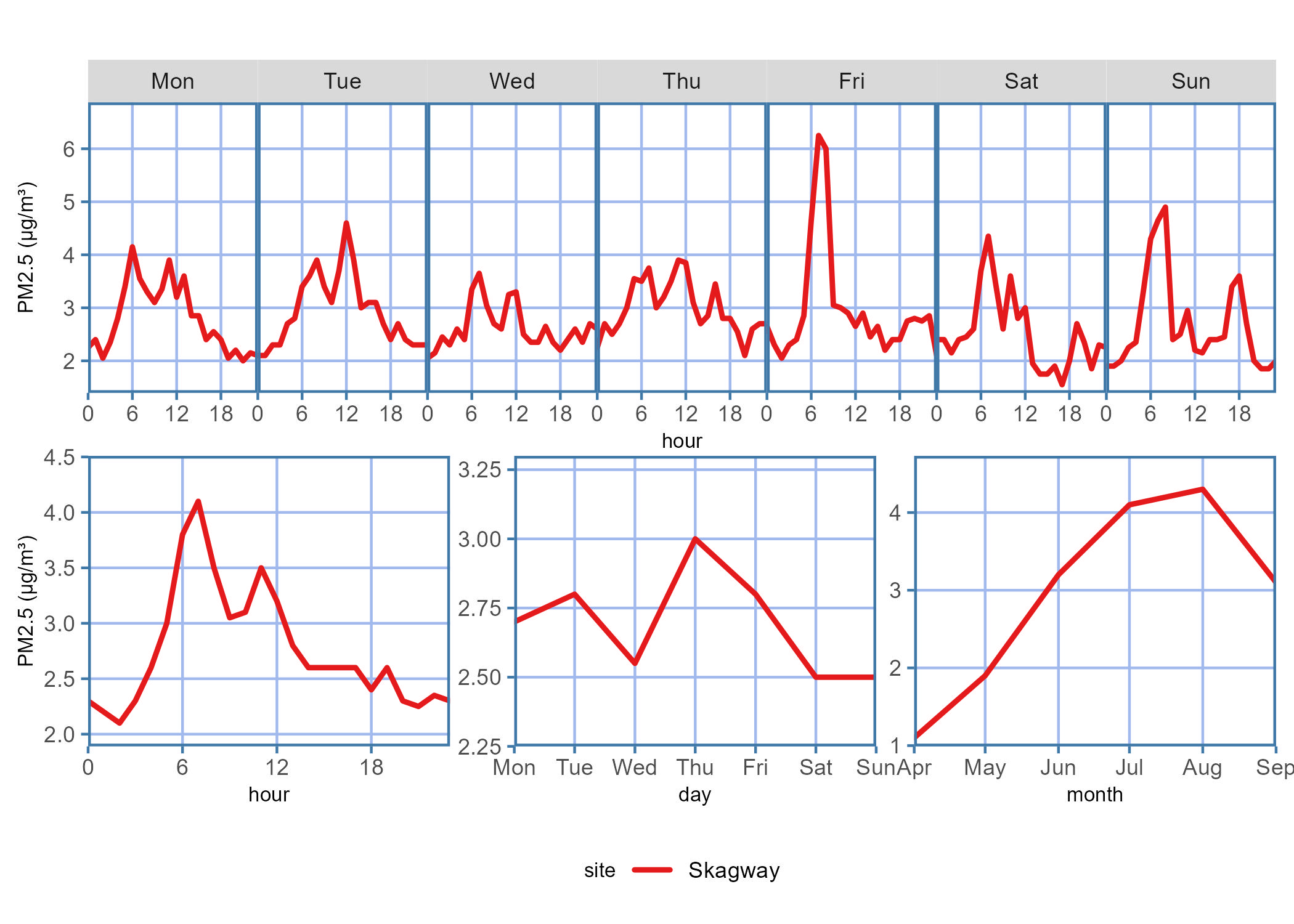 Diurnal plot showing the PM2.5 concentration trends for the data report time period across each hour on a given day of the week, hour of the day, days of the week, or month of the year.