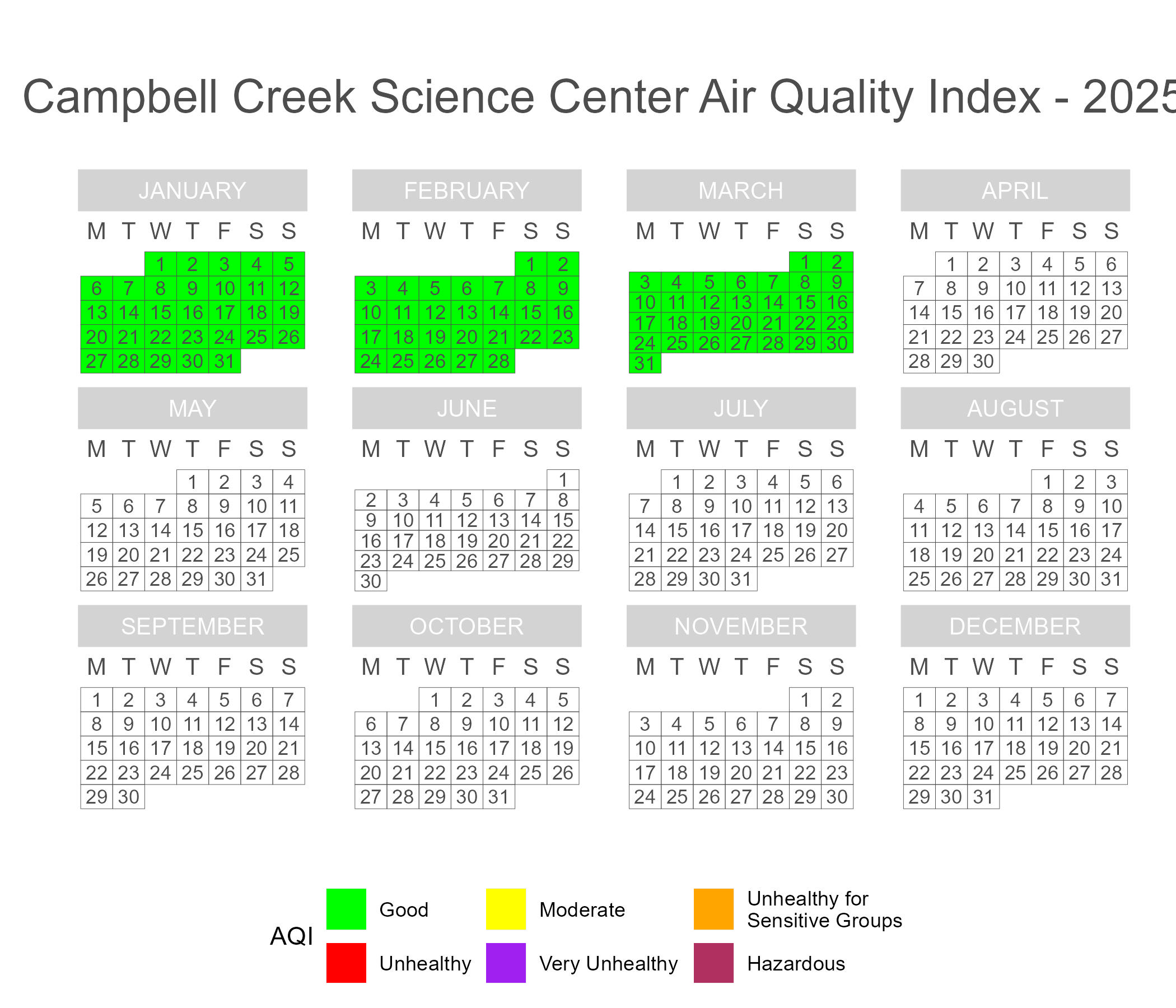 Calendar plot of 2025 daily AQI scores in Anchorage at the Campbell Creek Science Center.