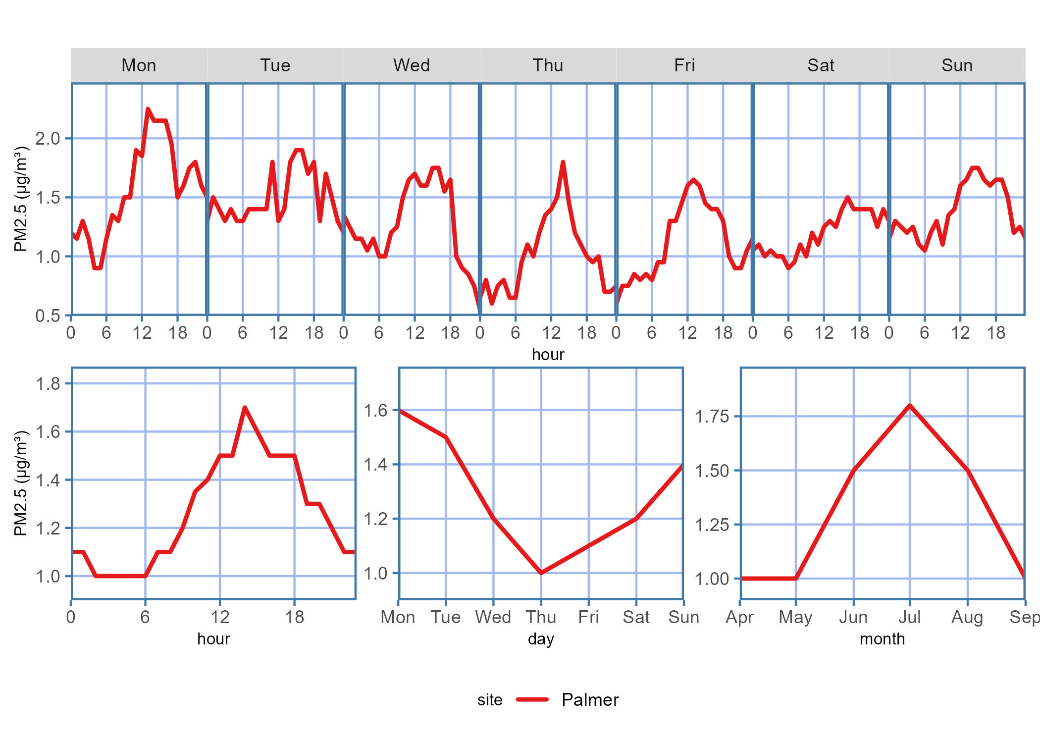 Diurnal plot showing the PM2.5 concentration trends for the data report time period across each hour on a given day of the week, hour of the day, days of the week, or month of the year.
