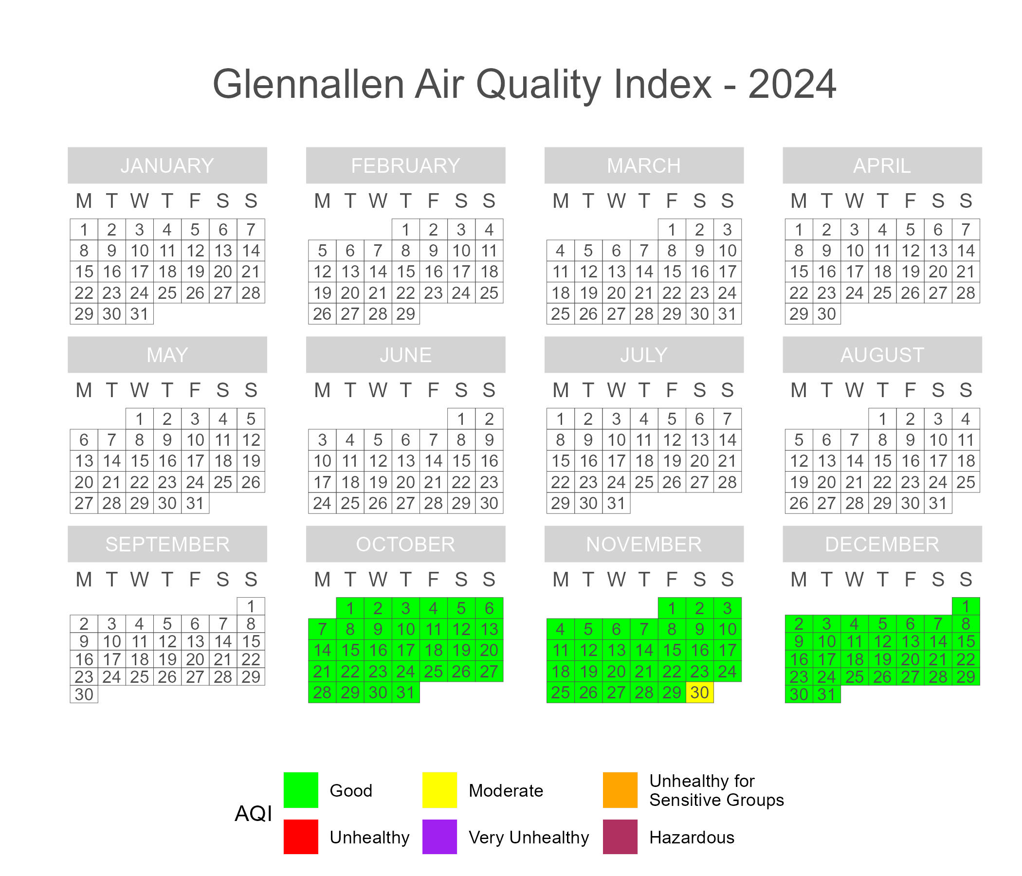 Calendar plot of 2024 daily AQI scores in Glennallen.